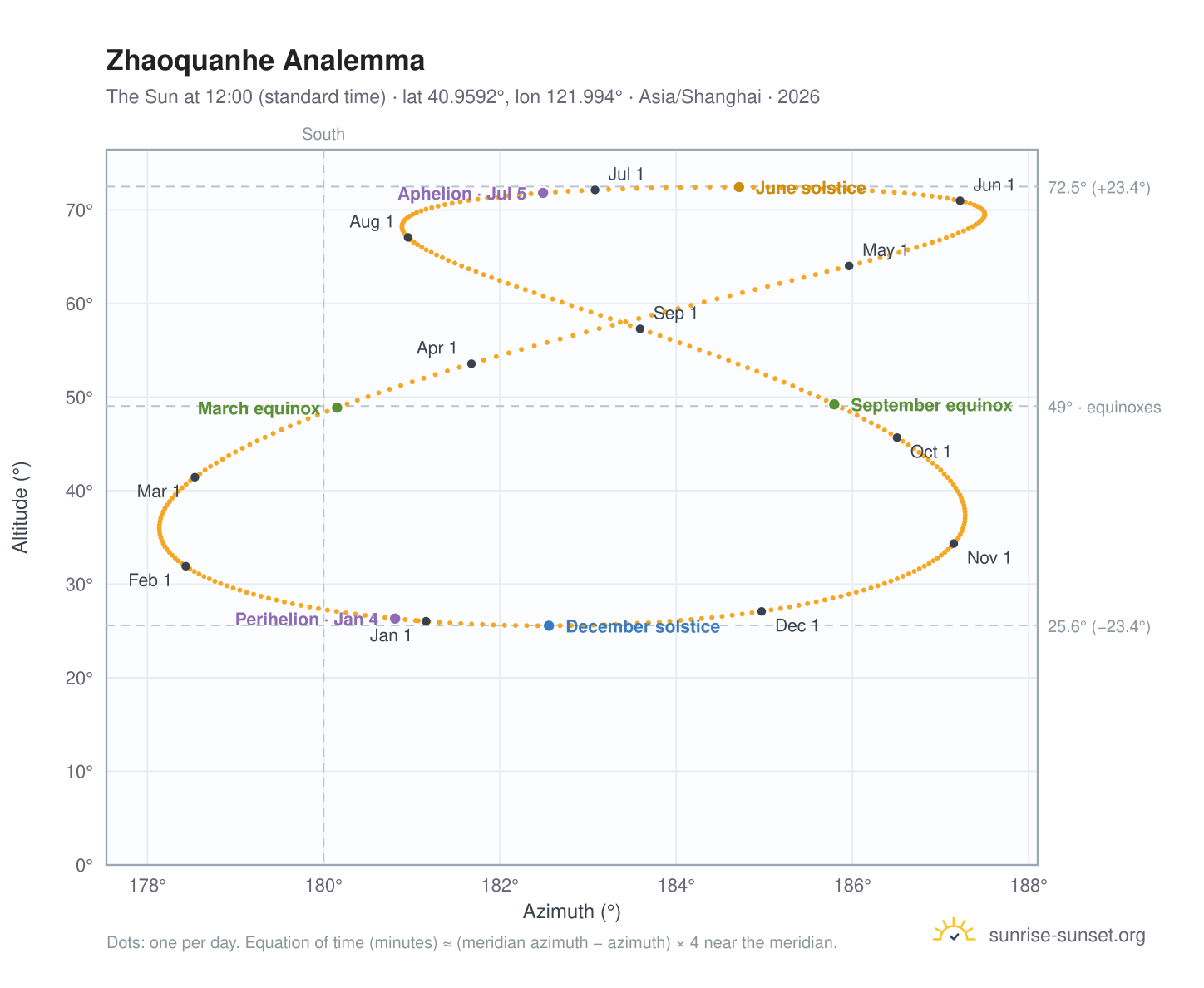 Zhaoquanhe analemma chart: the Sun at 12:00 (standard time) through the year