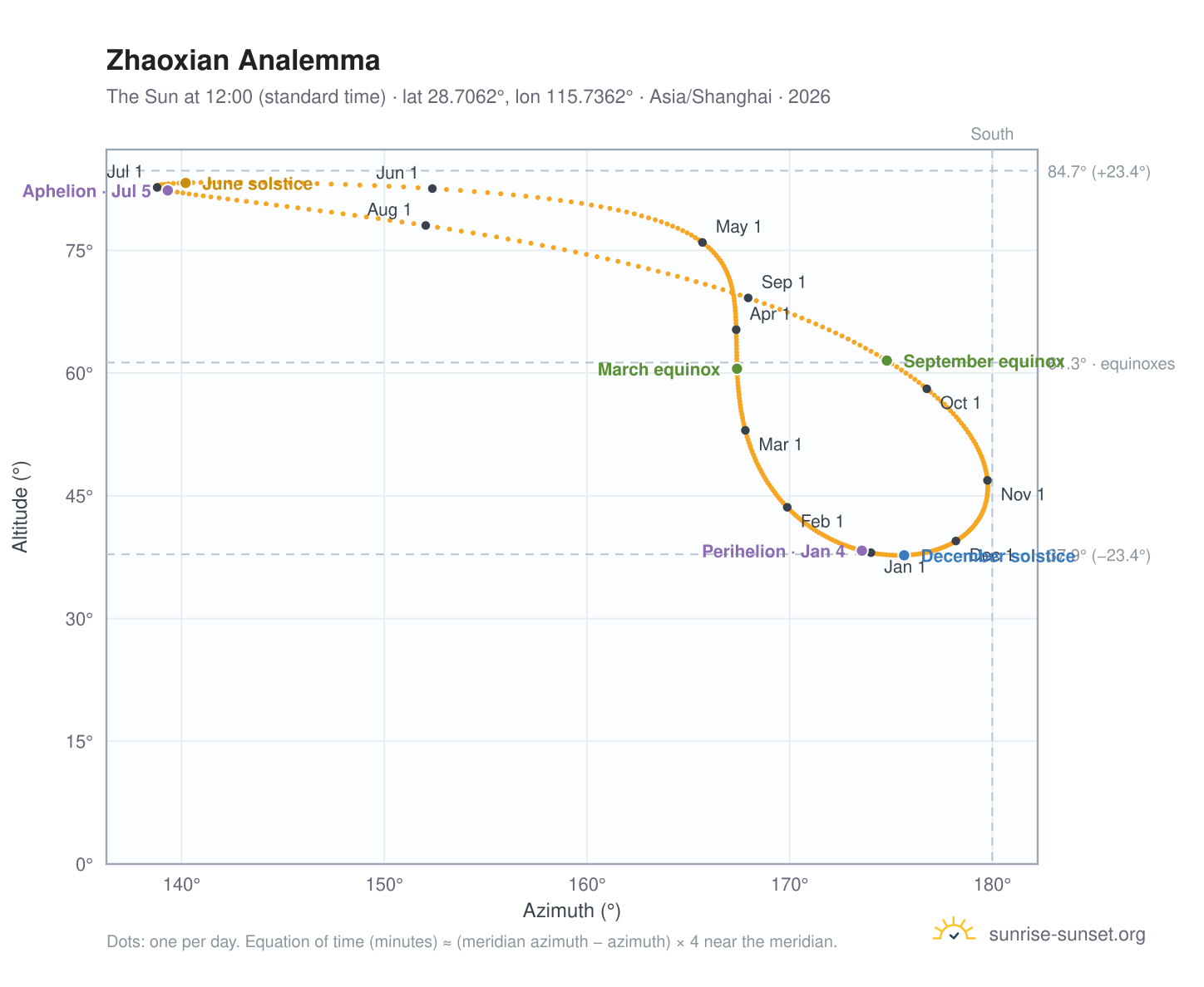 Zhaoxian analemma chart: the Sun at 12:00 (standard time) through the year