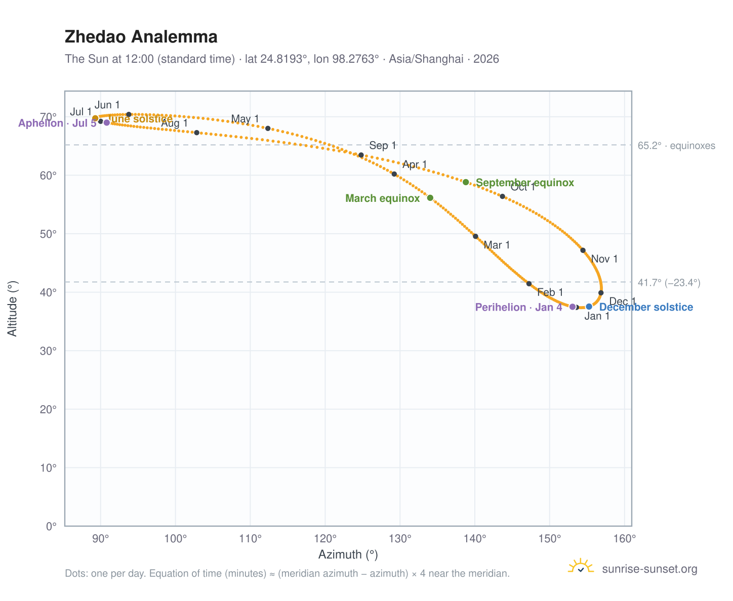 Zhedao analemma chart: the Sun at 12:00 (standard time) through the year