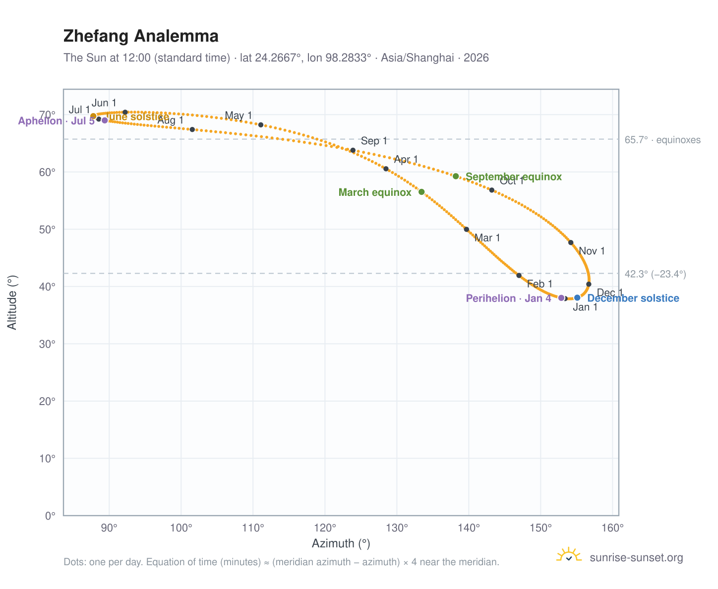 Zhefang analemma chart: the Sun at 12:00 (standard time) through the year