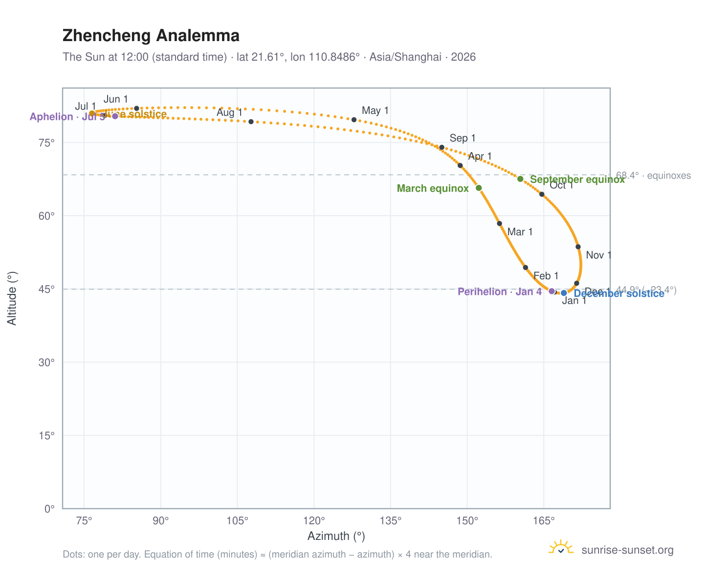 Zhencheng analemma chart: the Sun at 12:00 (standard time) through the year