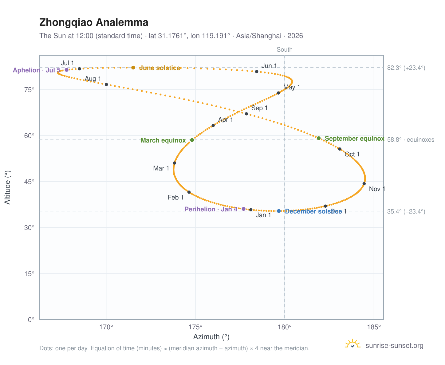 Zhongqiao analemma chart: the Sun at 12:00 (standard time) through the year