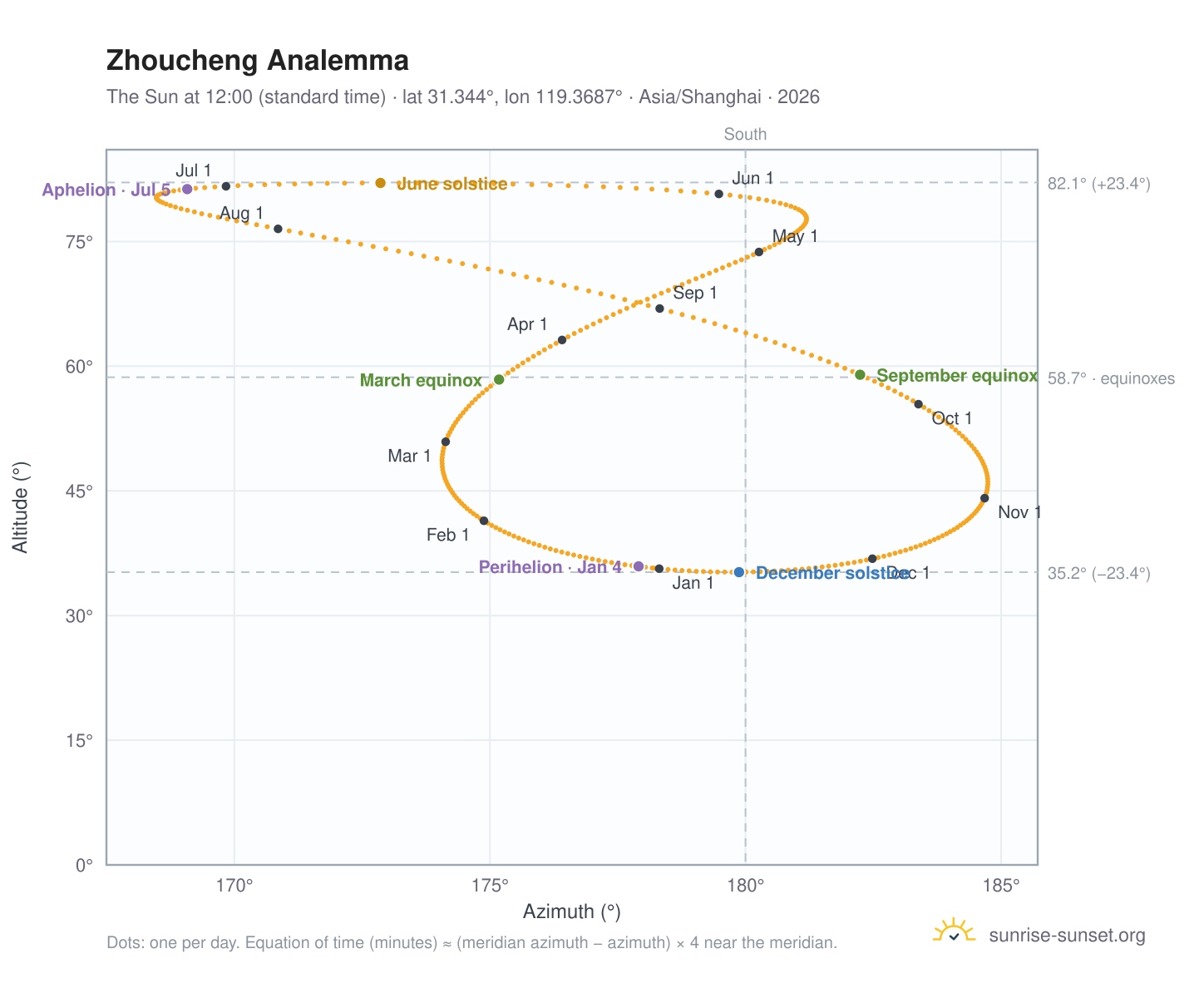Zhoucheng analemma chart: the Sun at 12:00 (standard time) through the year