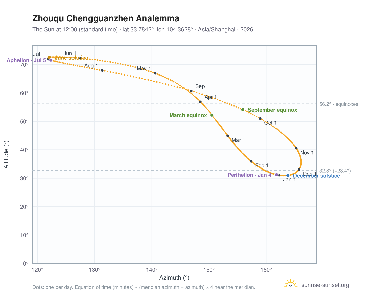 Zhouqu Chengguanzhen analemma chart: the Sun at 12:00 (standard time) through the year