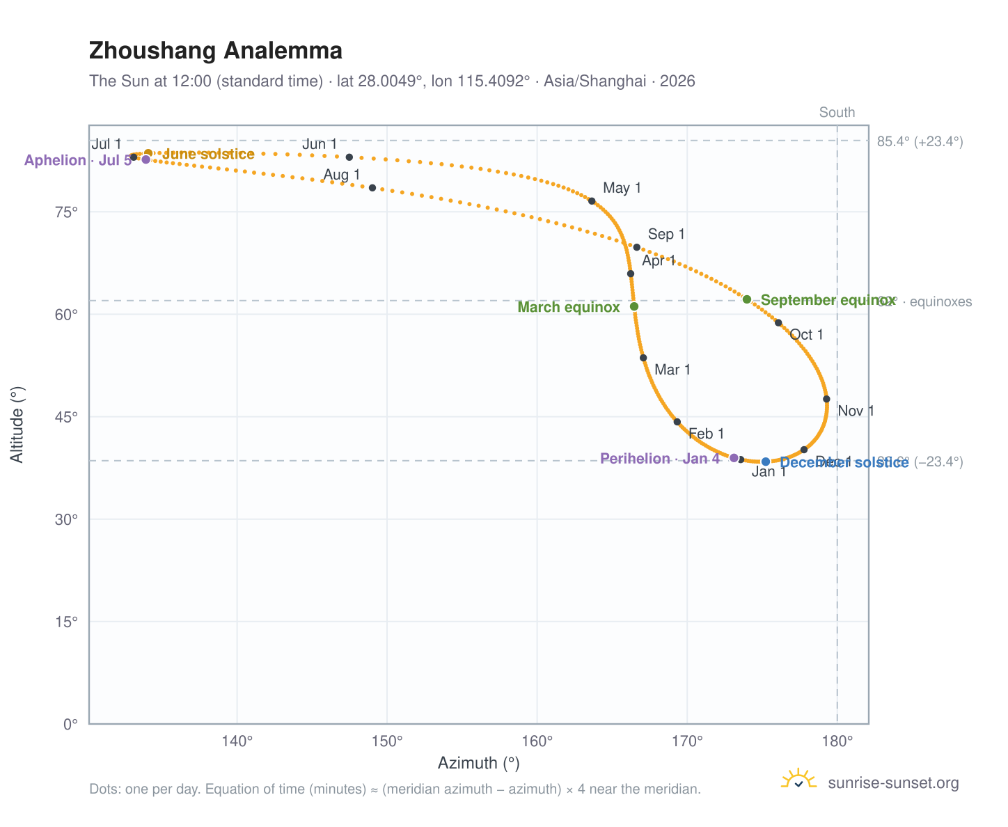 Zhoushang analemma chart: the Sun at 12:00 (standard time) through the year