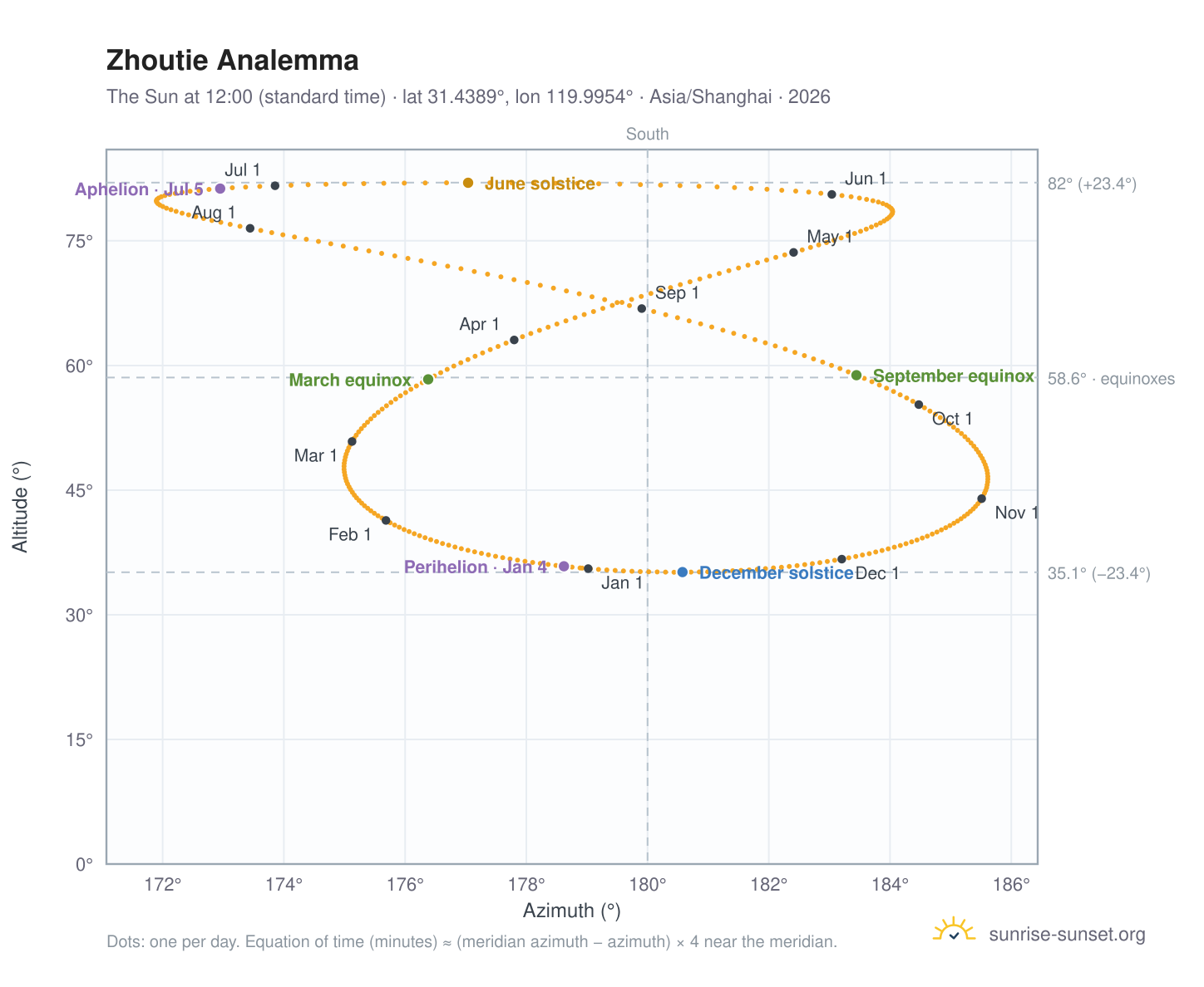 Zhoutie analemma chart: the Sun at 12:00 (standard time) through the year