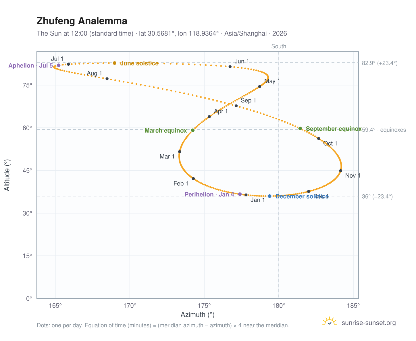 Zhufeng analemma chart: the Sun at 12:00 (standard time) through the year