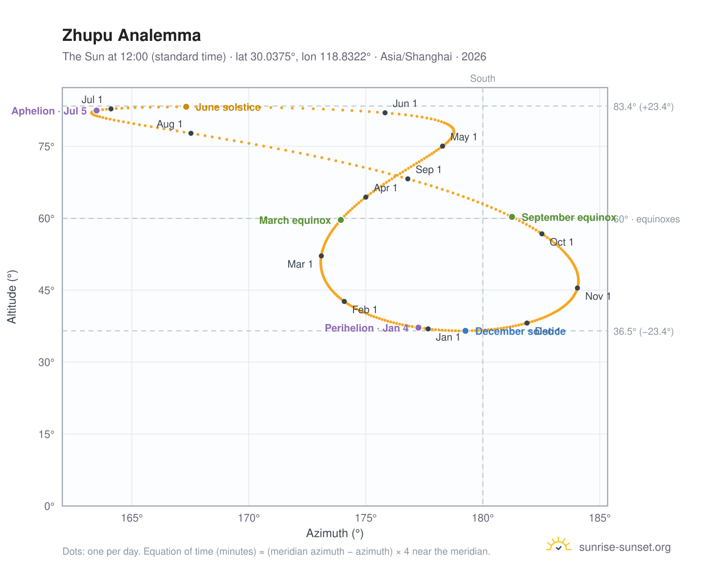 Zhupu analemma chart: the Sun at 12:00 (standard time) through the year