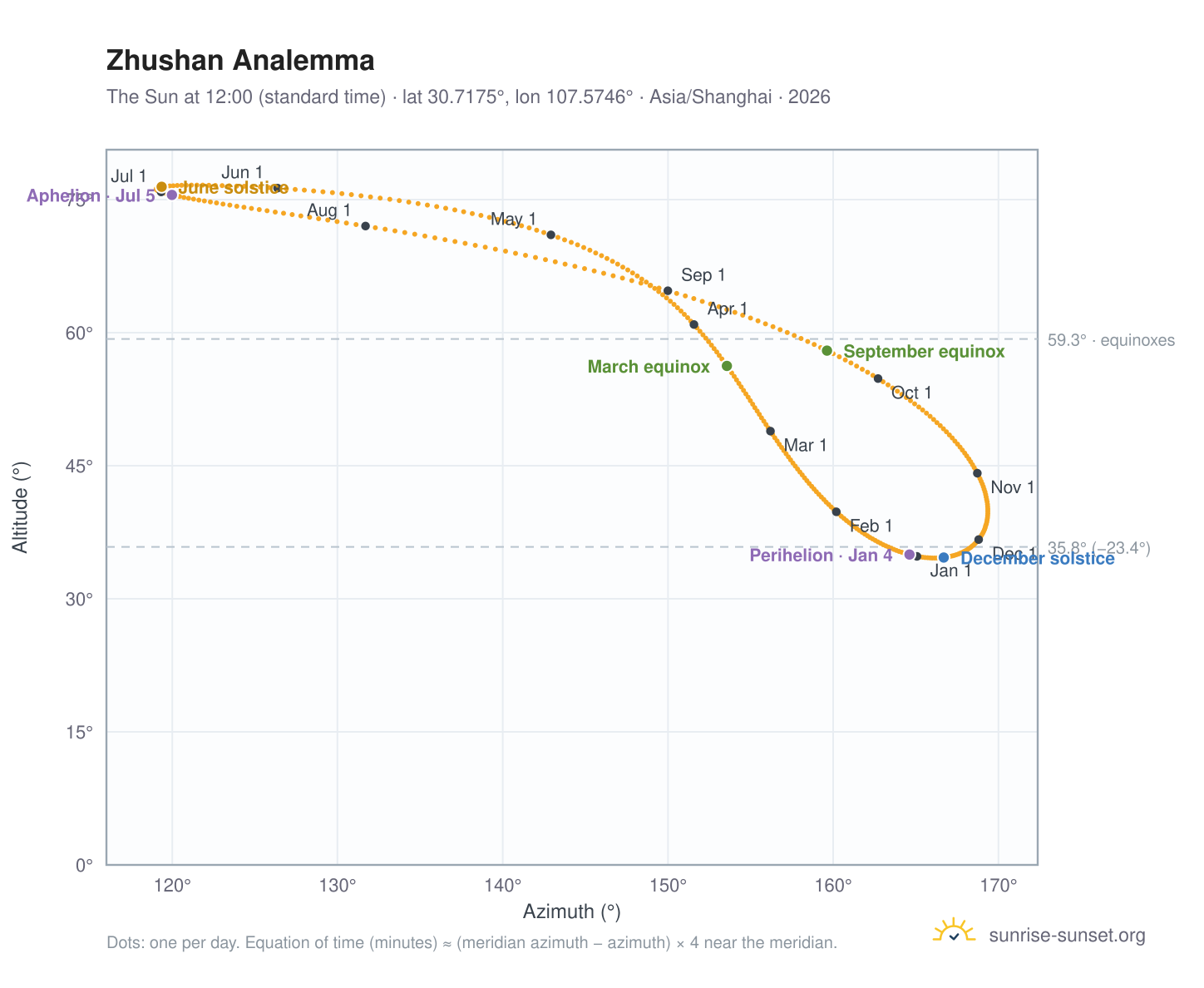 Zhushan analemma chart: the Sun at 12:00 (standard time) through the year