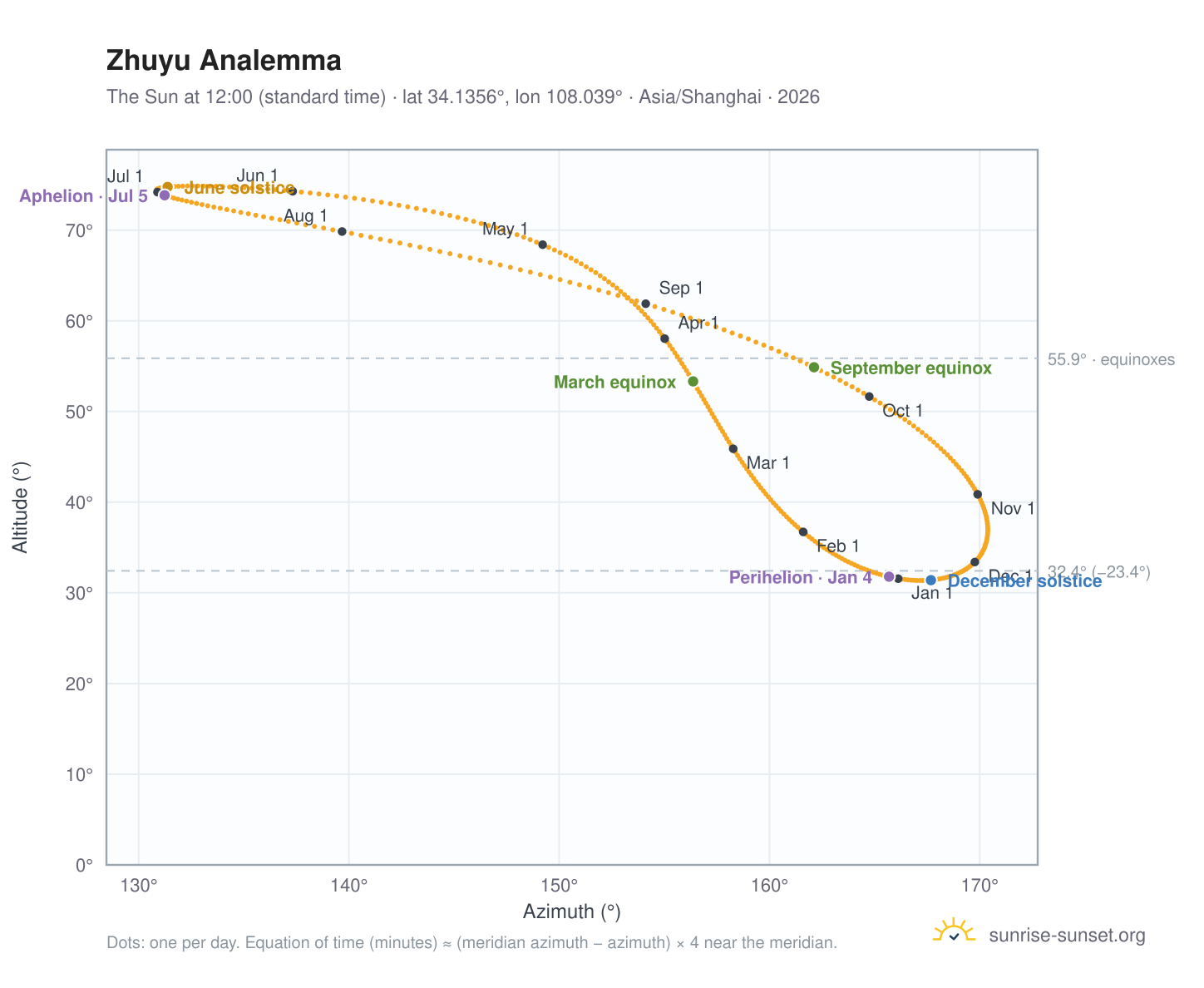 Zhuyu analemma chart: the Sun at 12:00 (standard time) through the year