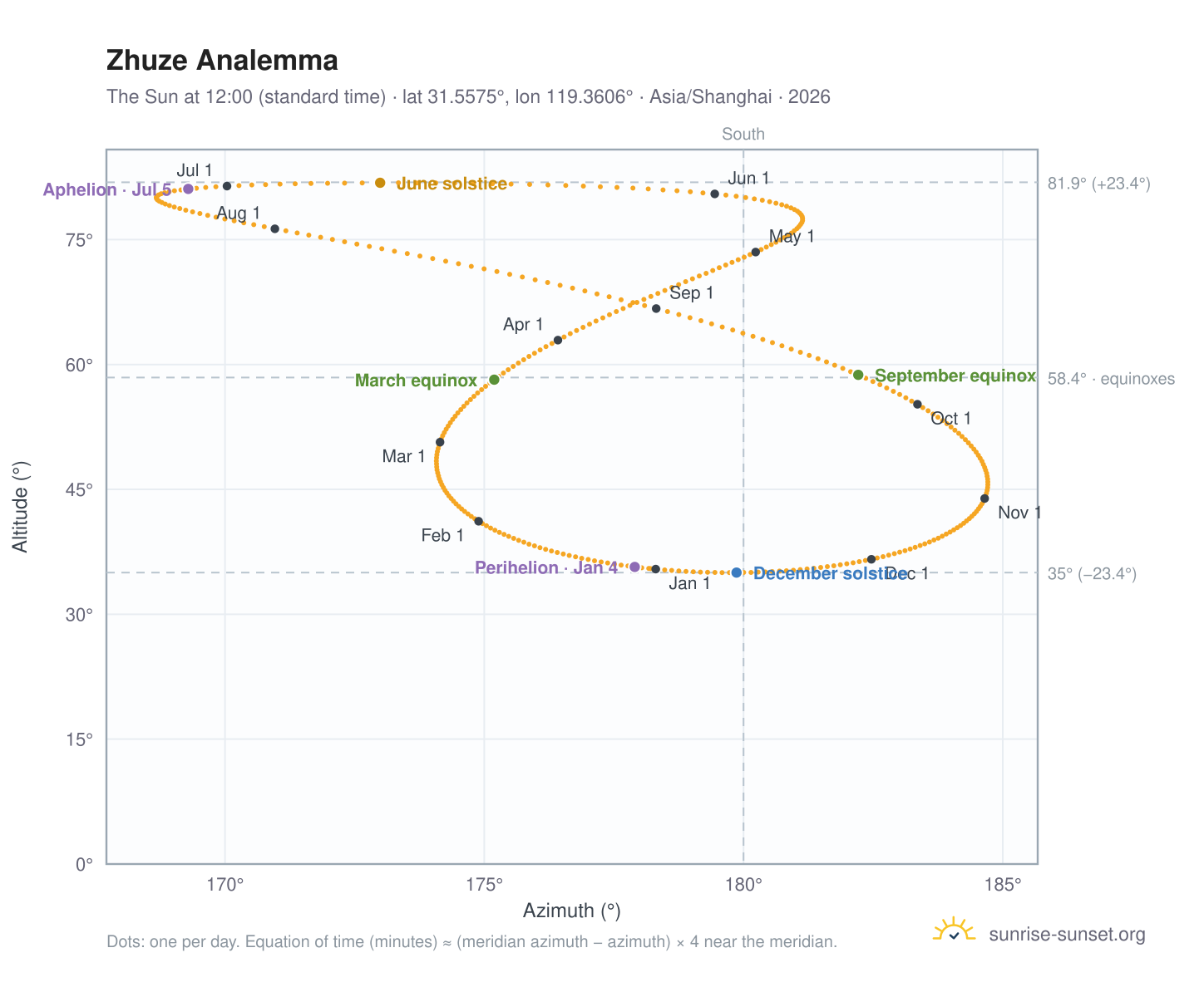 Zhuze analemma chart: the Sun at 12:00 (standard time) through the year