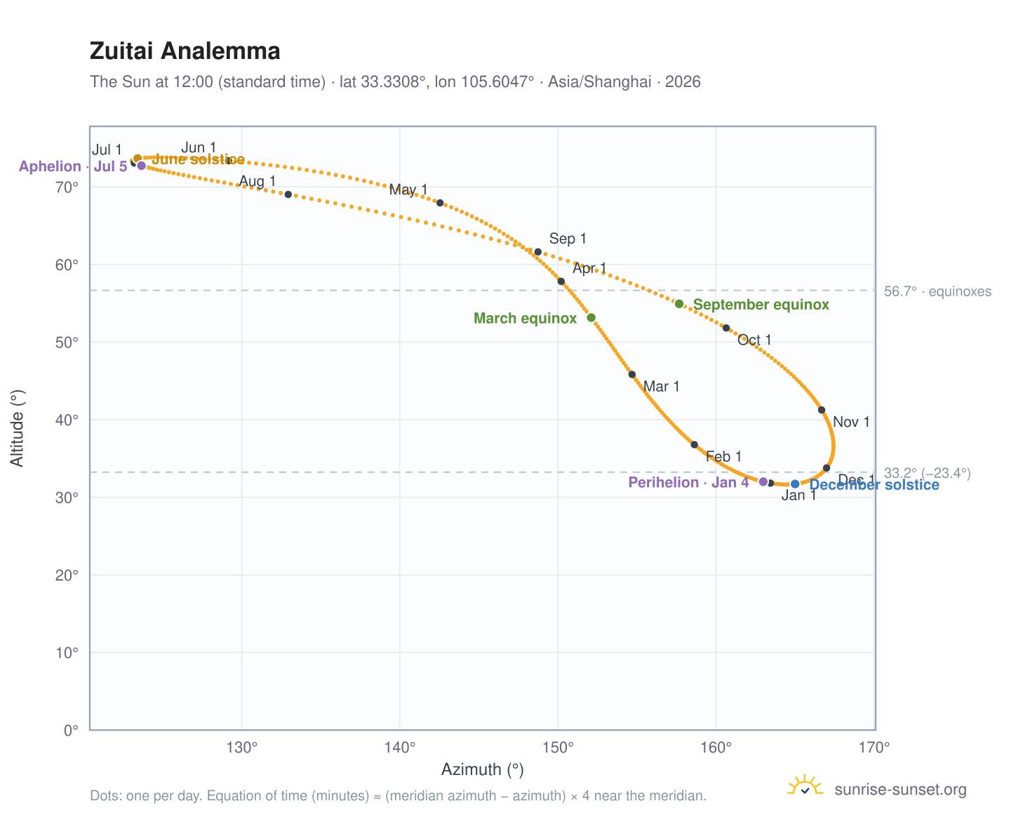 Zuitai analemma chart: the Sun at 12:00 (standard time) through the year