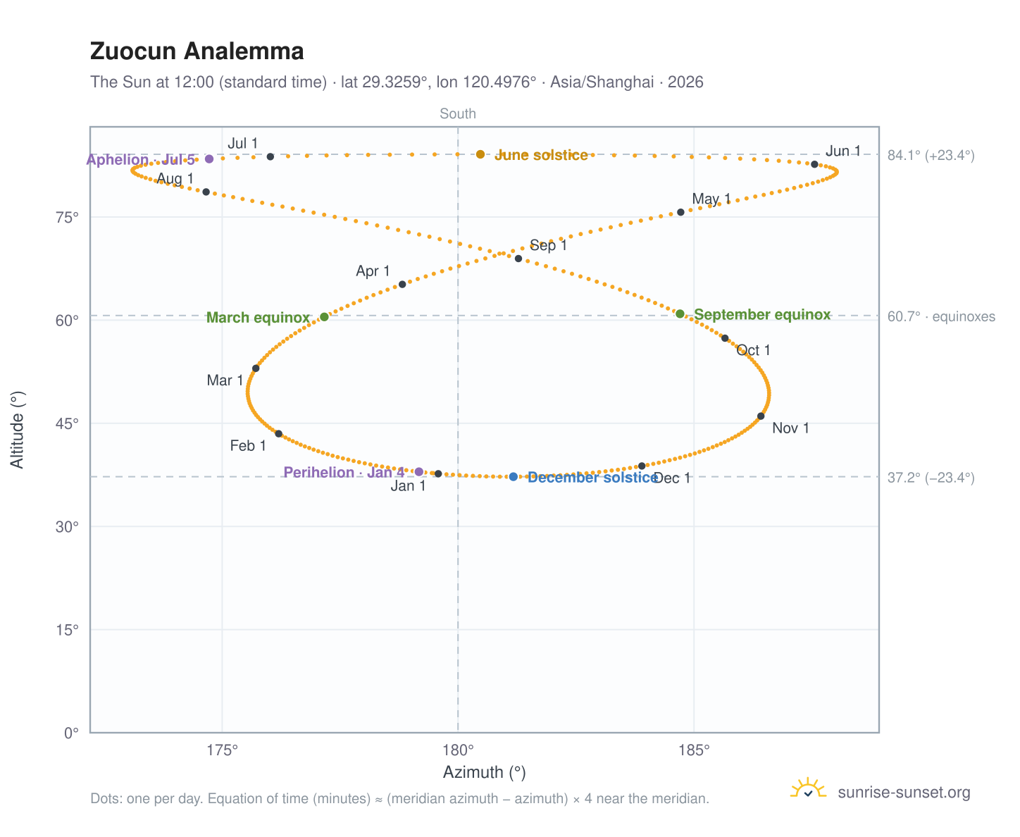Zuocun analemma chart: the Sun at 12:00 (standard time) through the year