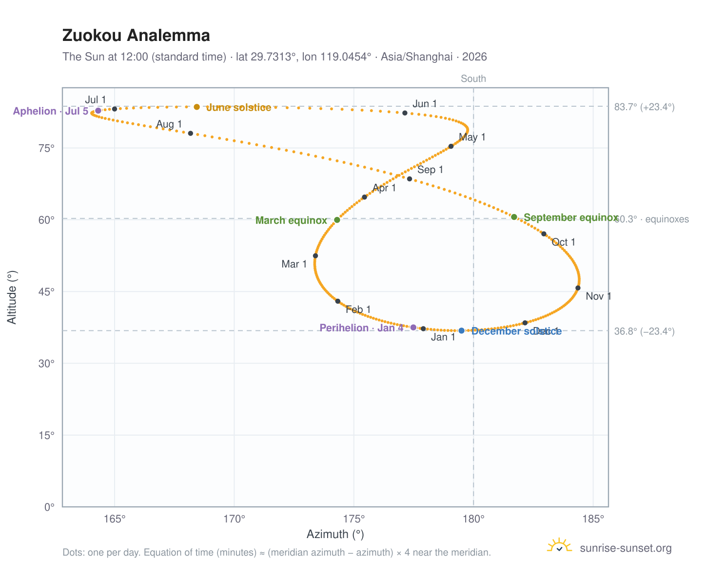 Zuokou analemma chart: the Sun at 12:00 (standard time) through the year