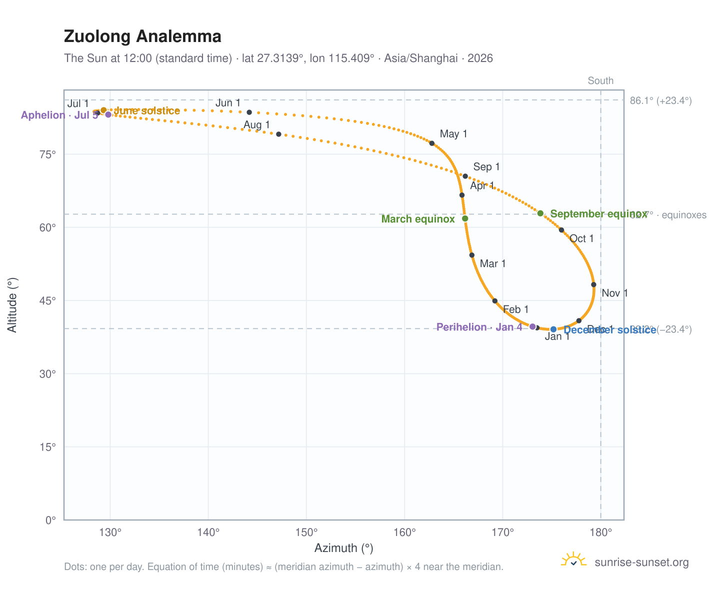 Zuolong analemma chart: the Sun at 12:00 (standard time) through the year