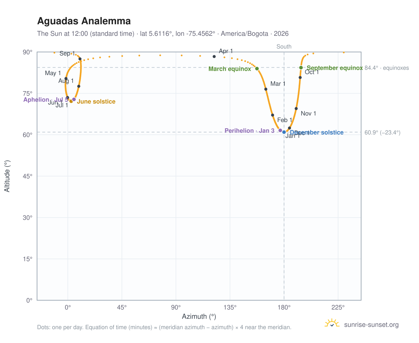 Aguadas analemma chart: the Sun at 12:00 (standard time) through the year