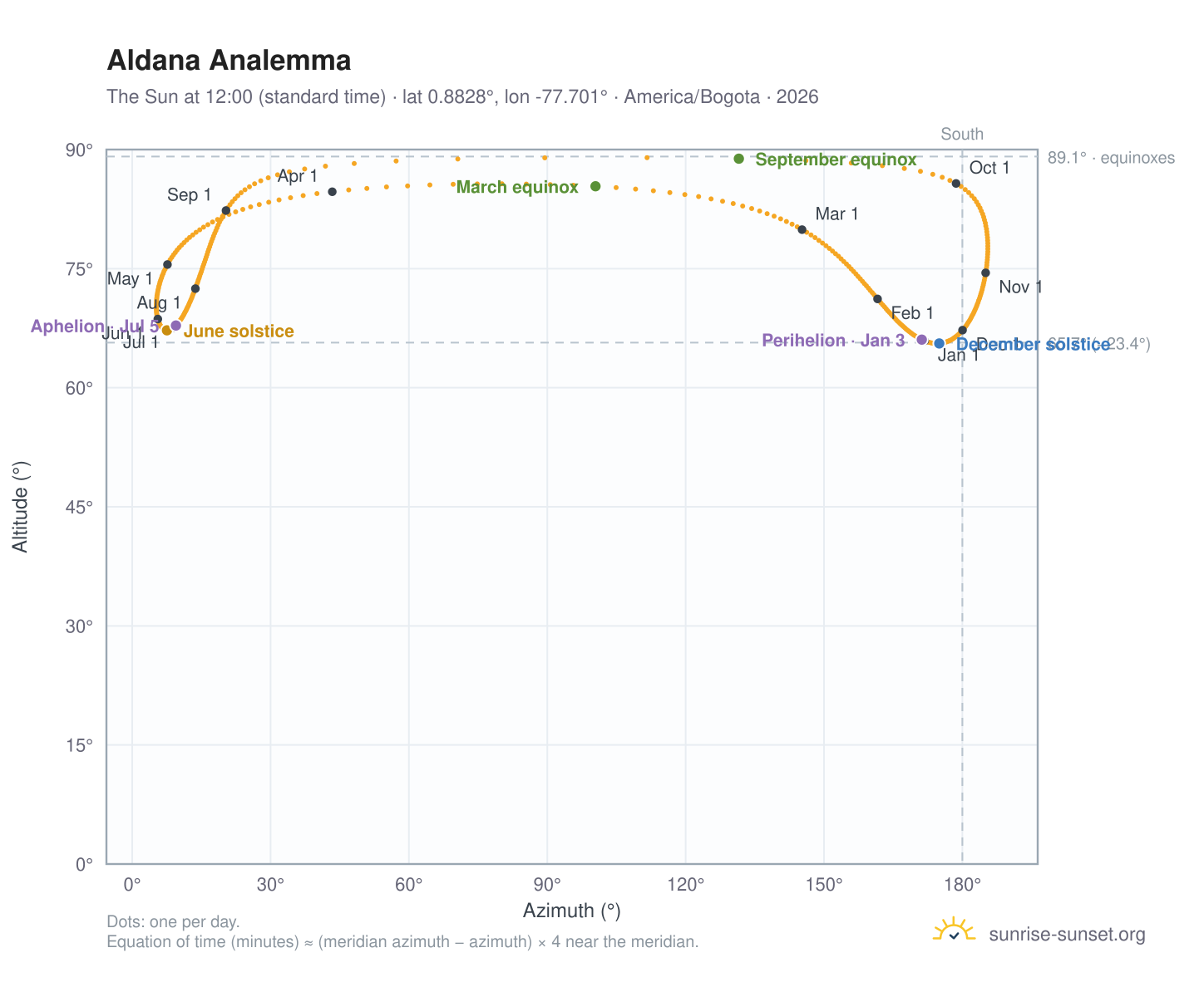 Aldana analemma chart: the Sun at 12:00 (standard time) through the year