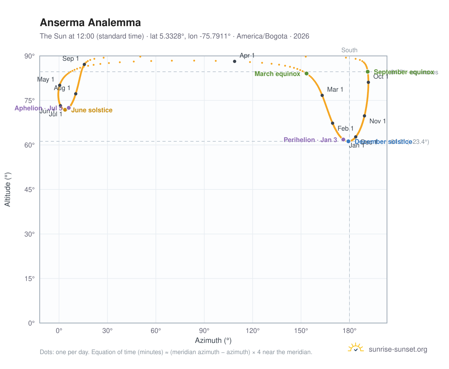 Anserma analemma chart: the Sun at 12:00 (standard time) through the year