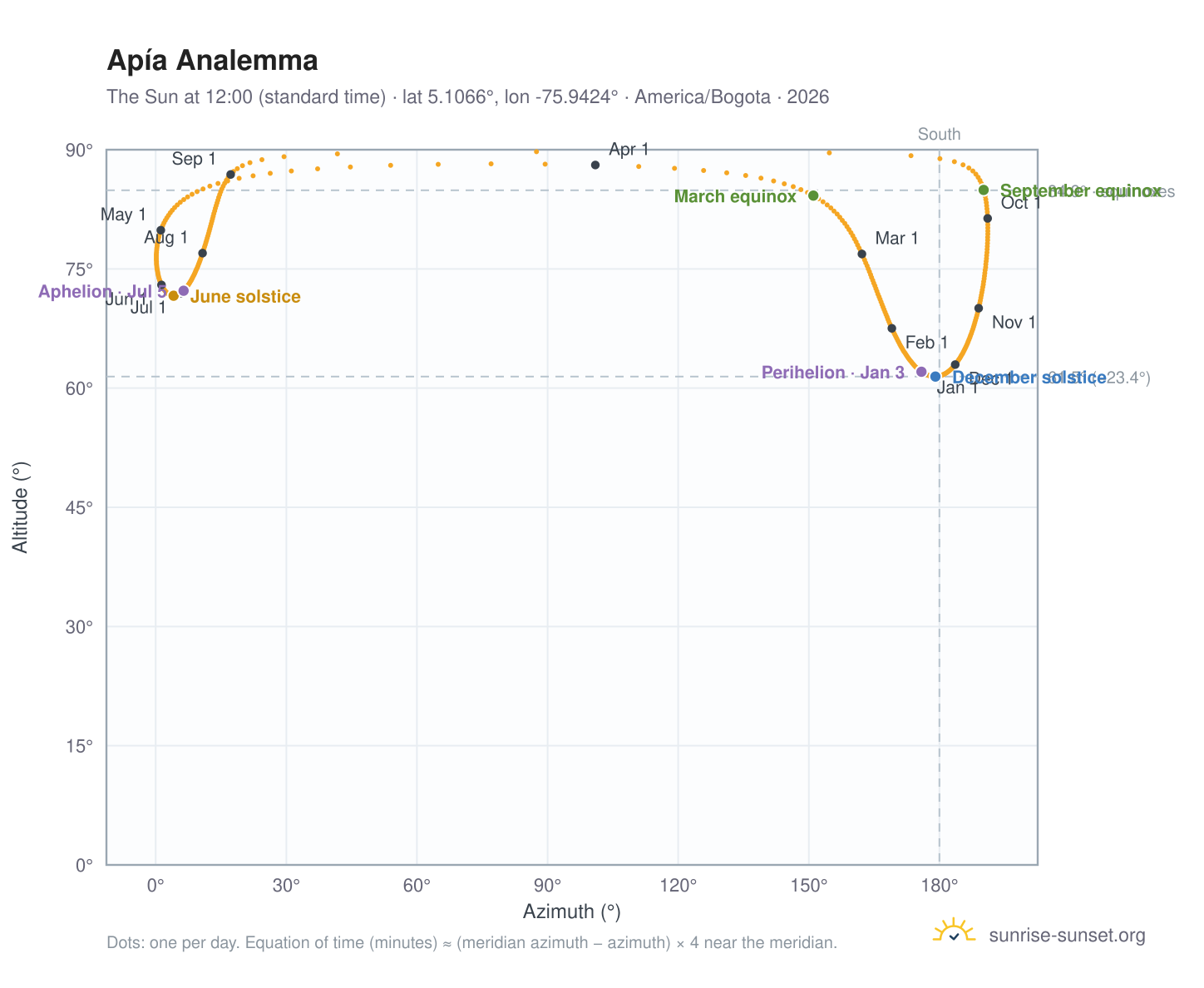Apía analemma chart: the Sun at 12:00 (standard time) through the year