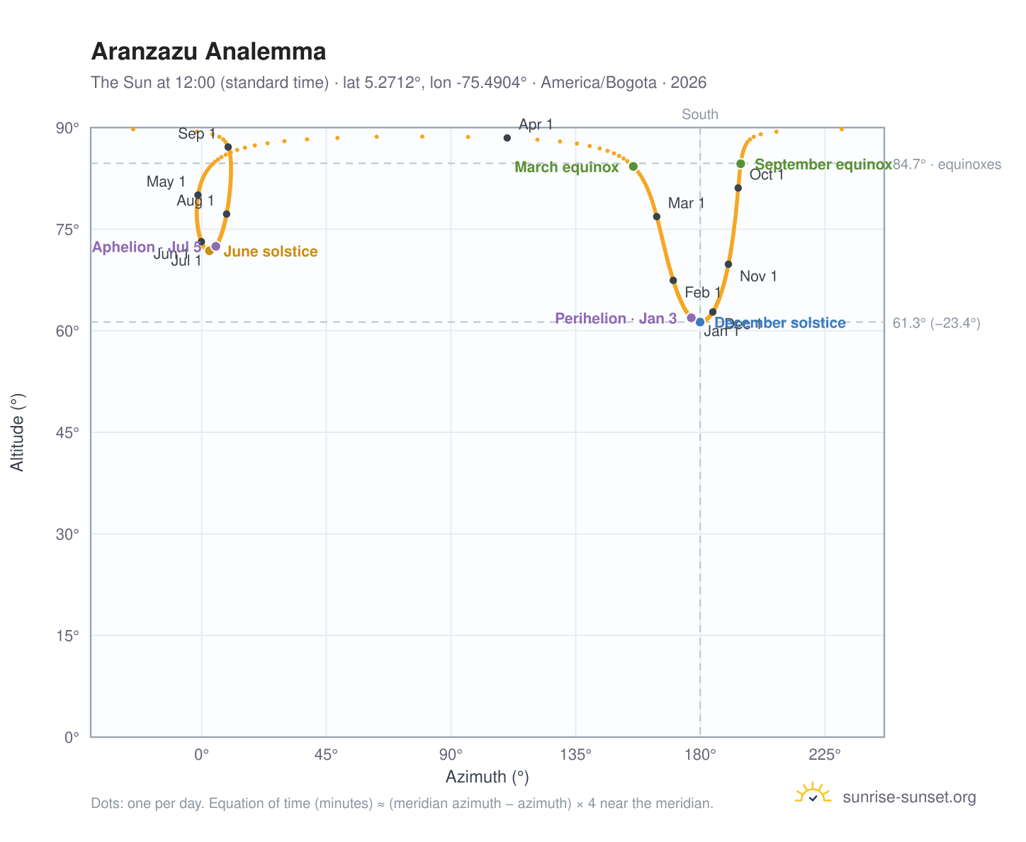 Aranzazu analemma chart: the Sun at 12:00 (standard time) through the year