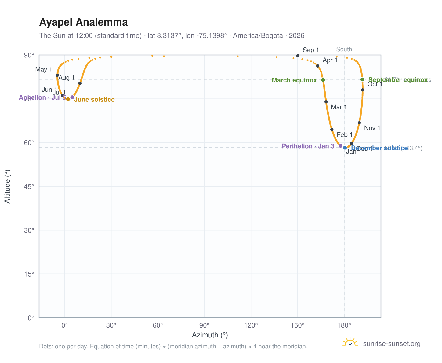 Ayapel analemma chart: the Sun at 12:00 (standard time) through the year