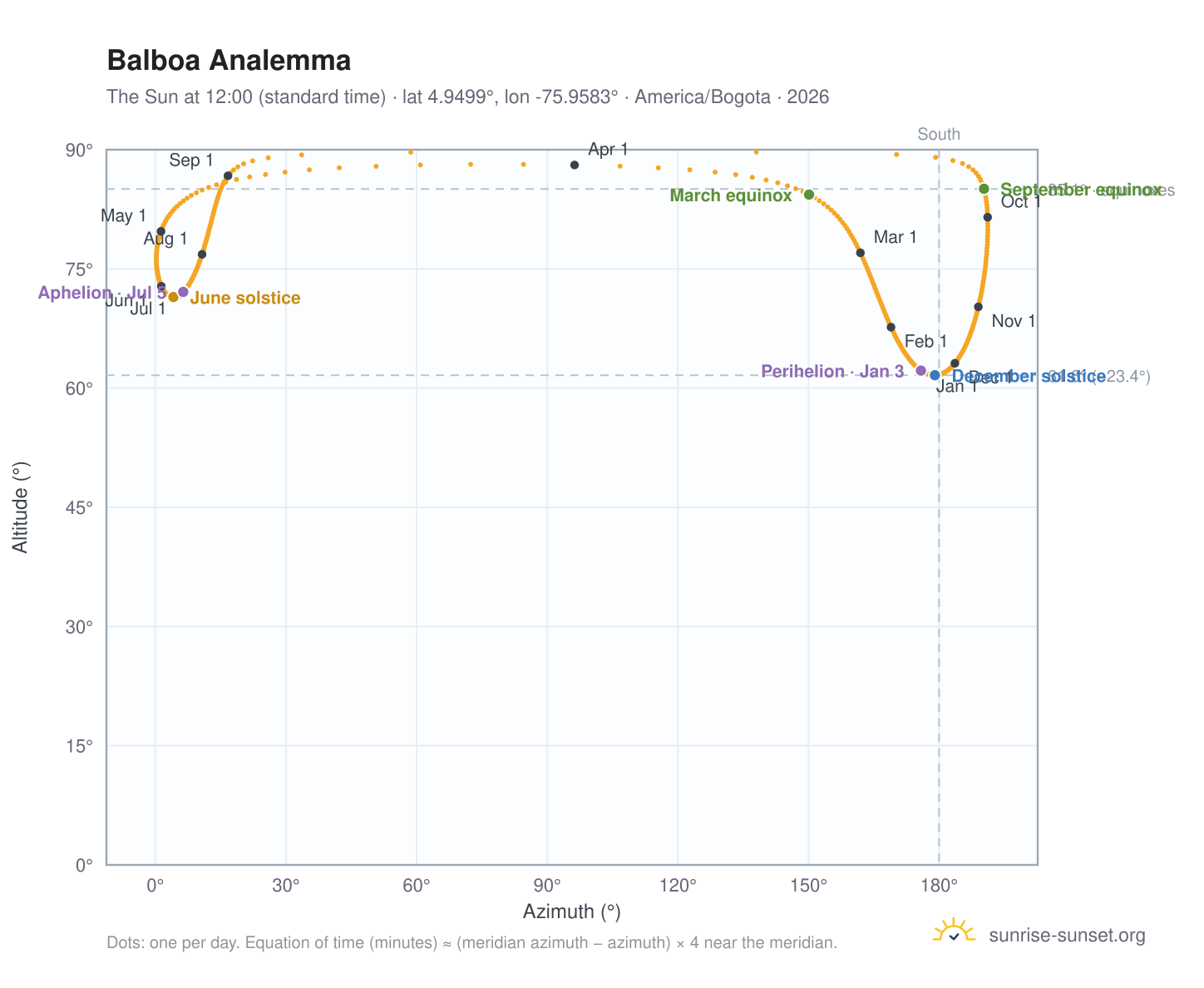 Balboa analemma chart: the Sun at 12:00 (standard time) through the year