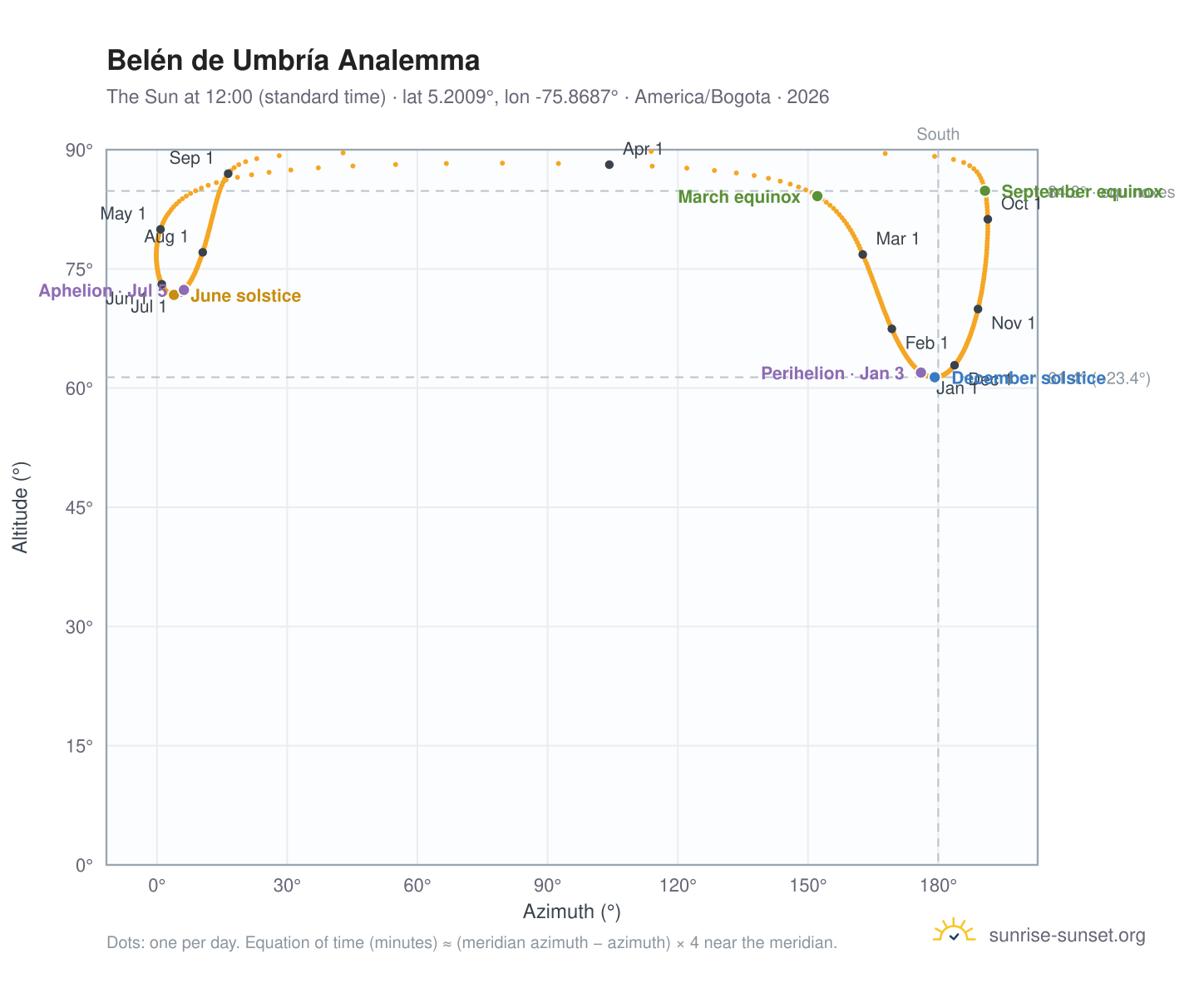 Belén de Umbría analemma chart: the Sun at 12:00 (standard time) through the year