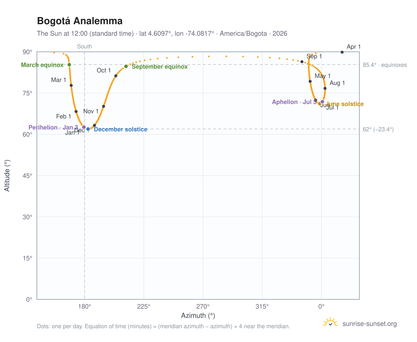 Bogotá analemma chart: the Sun at 12:00 (standard time) through the year