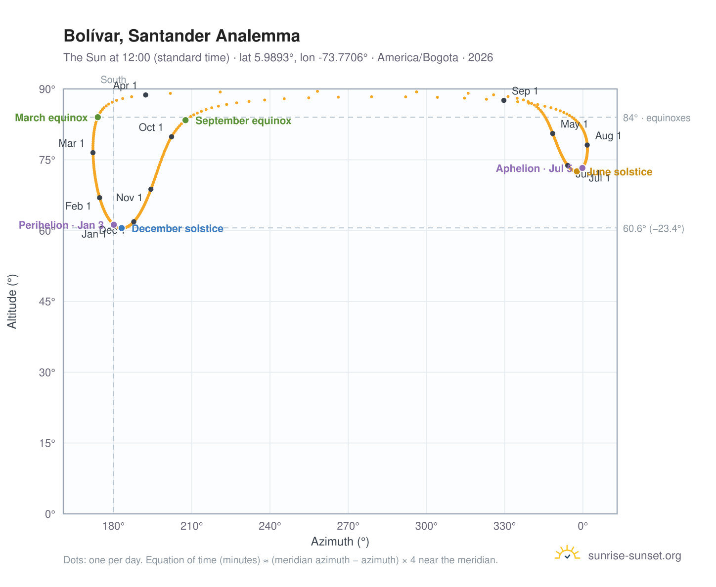 Bolívar, Santander analemma chart: the Sun at 12:00 (standard time) through the year