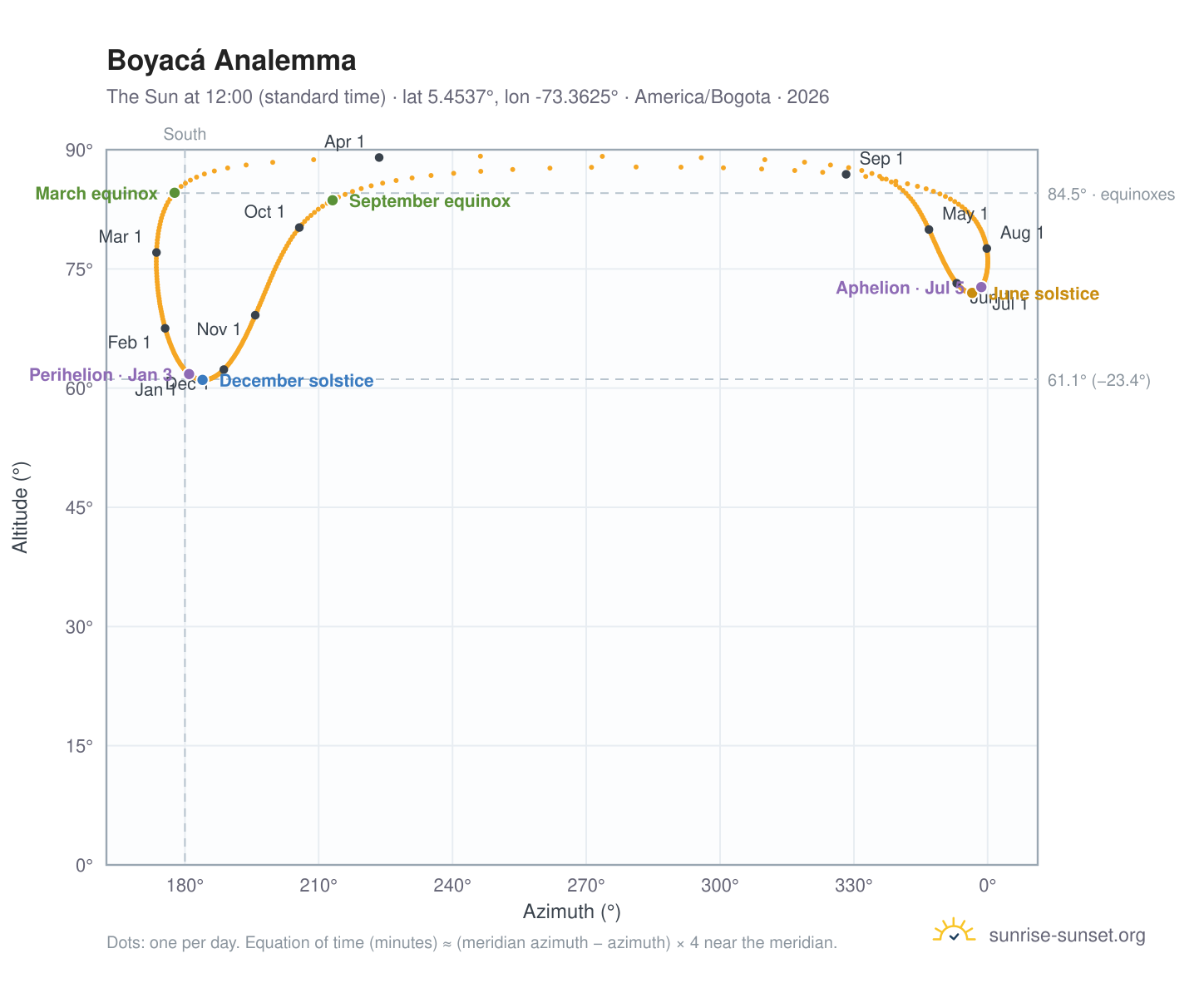 Boyacá analemma chart: the Sun at 12:00 (standard time) through the year