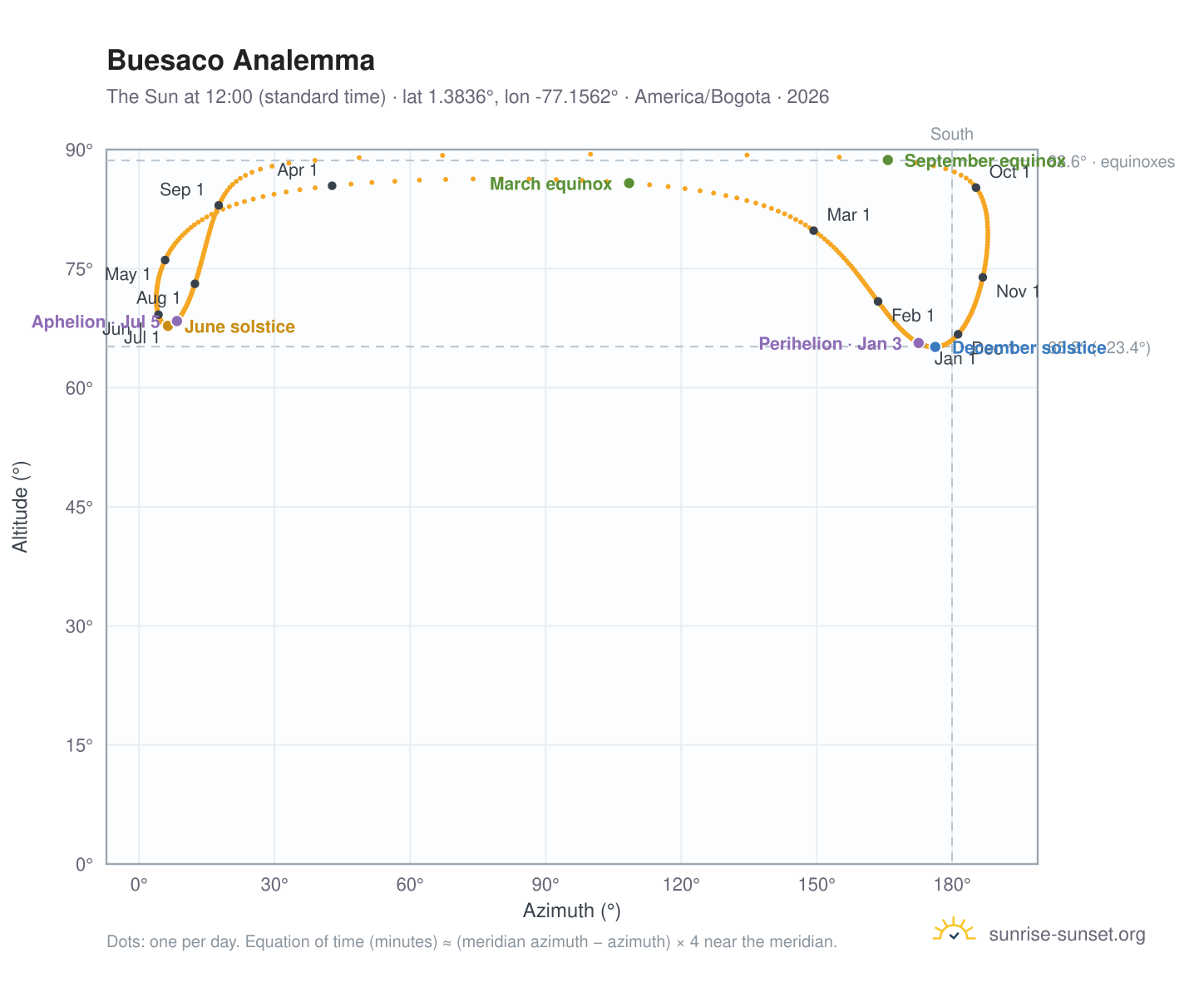 Buesaco analemma chart: the Sun at 12:00 (standard time) through the year