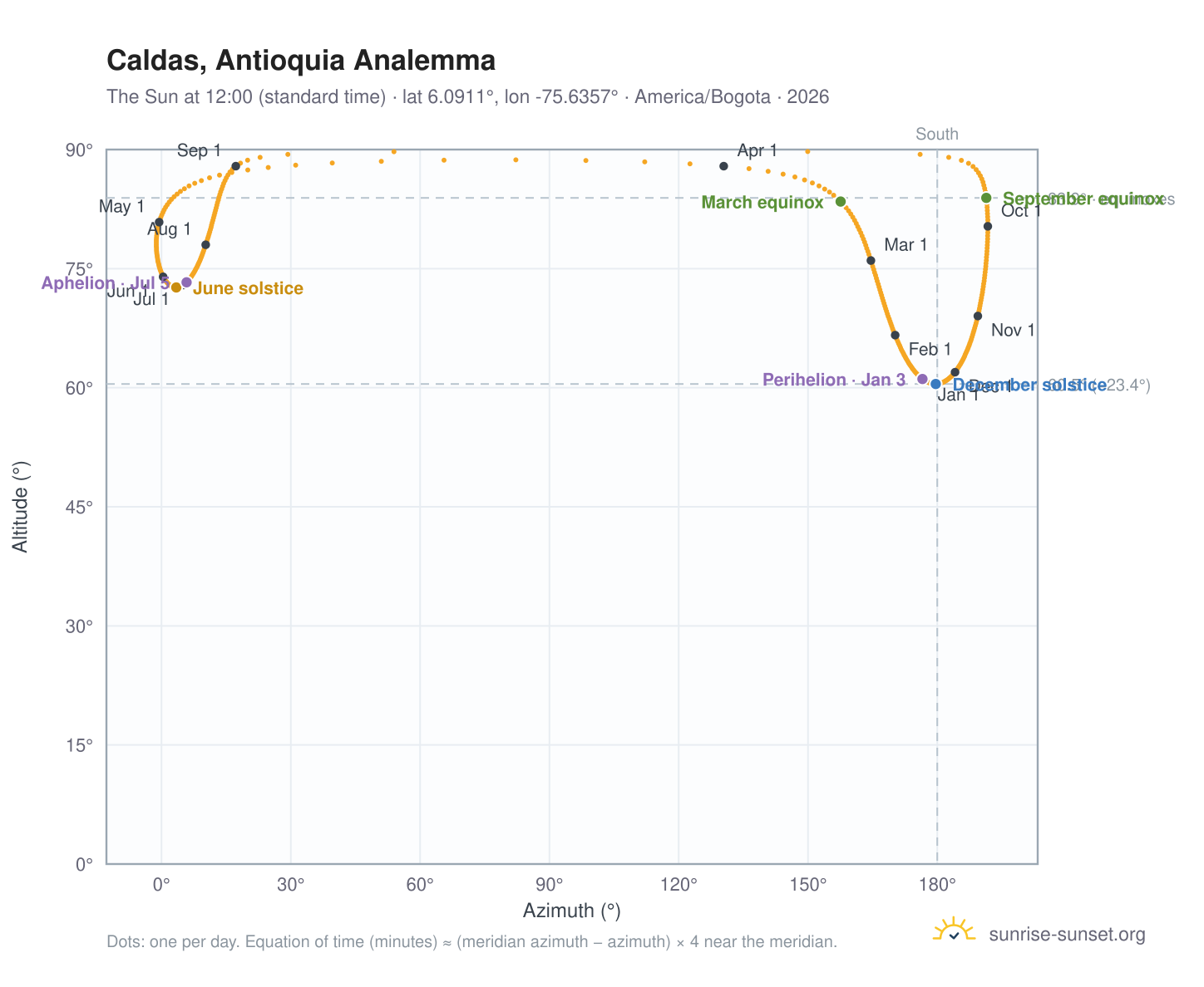 Caldas, Antioquia analemma chart: the Sun at 12:00 (standard time) through the year