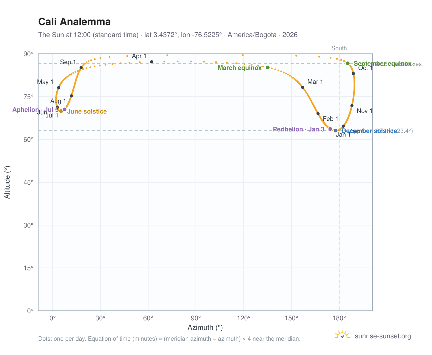 Cali analemma chart: the Sun at 12:00 (standard time) through the year