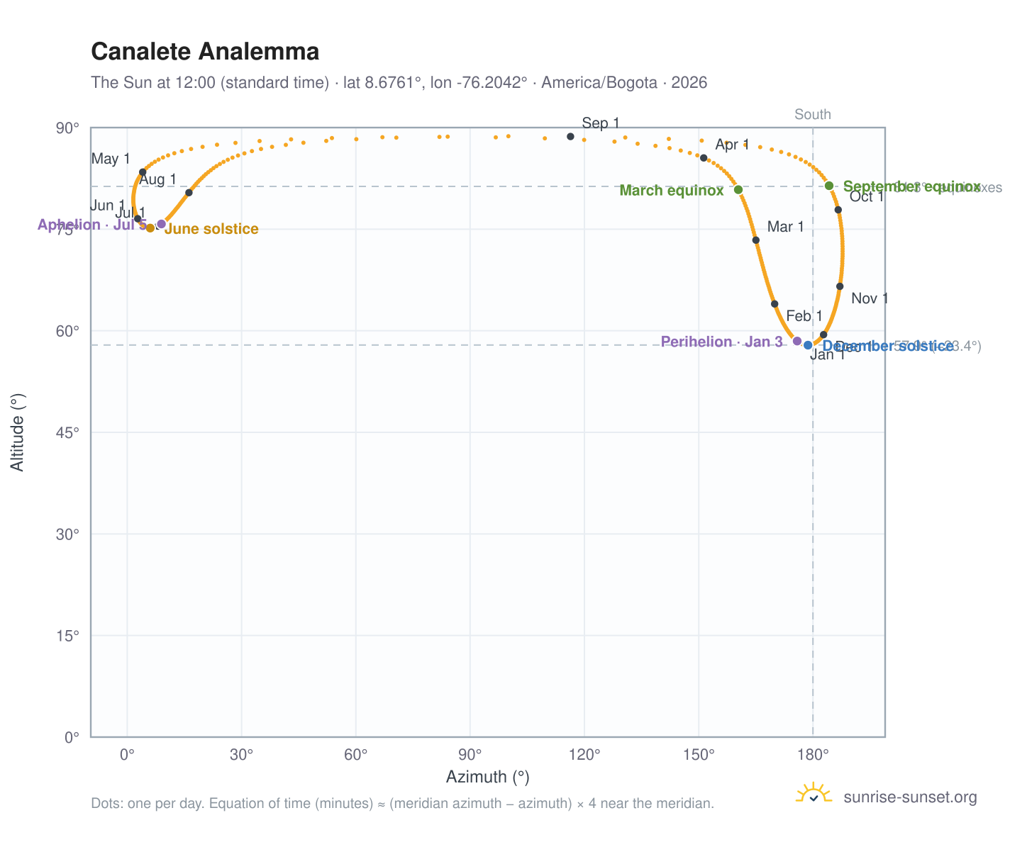 Canalete analemma chart: the Sun at 12:00 (standard time) through the year