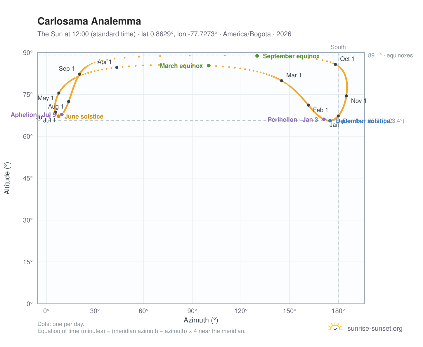 Carlosama analemma chart: the Sun at 12:00 (standard time) through the year