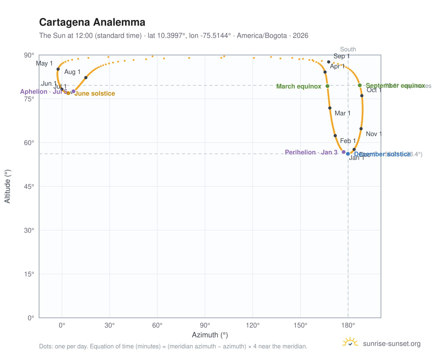 Cartagena analemma chart: the Sun at 12:00 (standard time) through the year