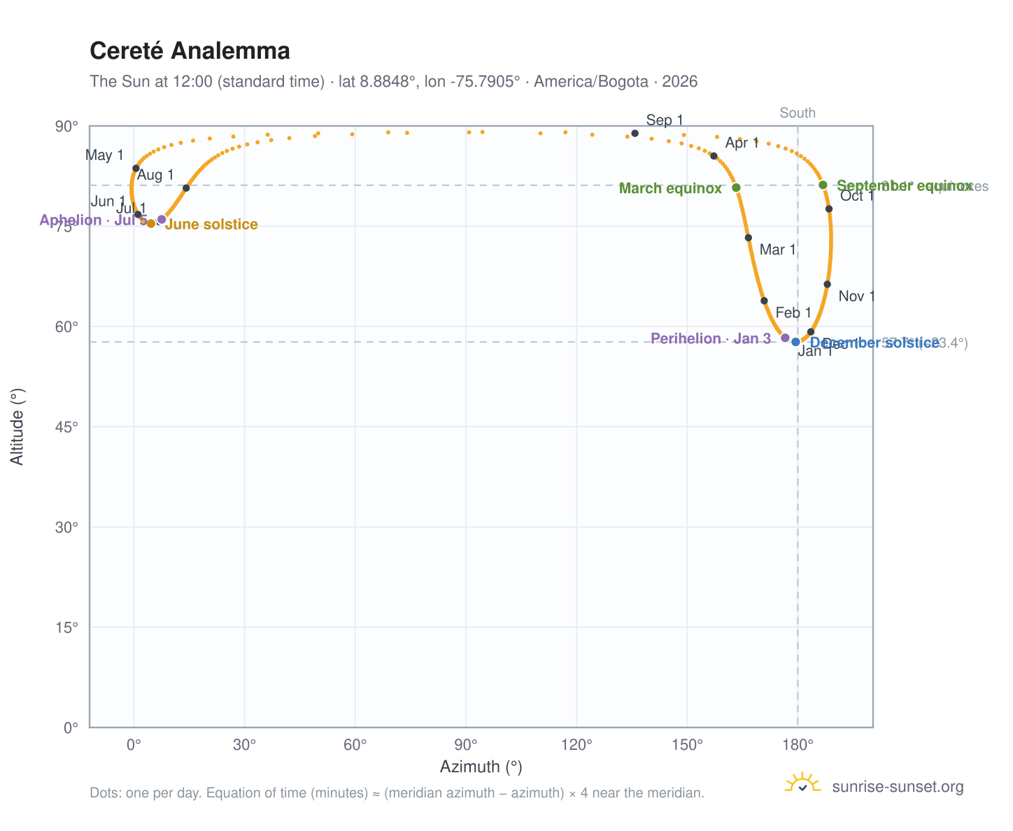 Cereté analemma chart: the Sun at 12:00 (standard time) through the year