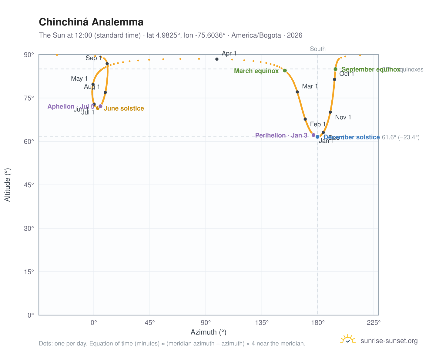 Chinchiná analemma chart: the Sun at 12:00 (standard time) through the year