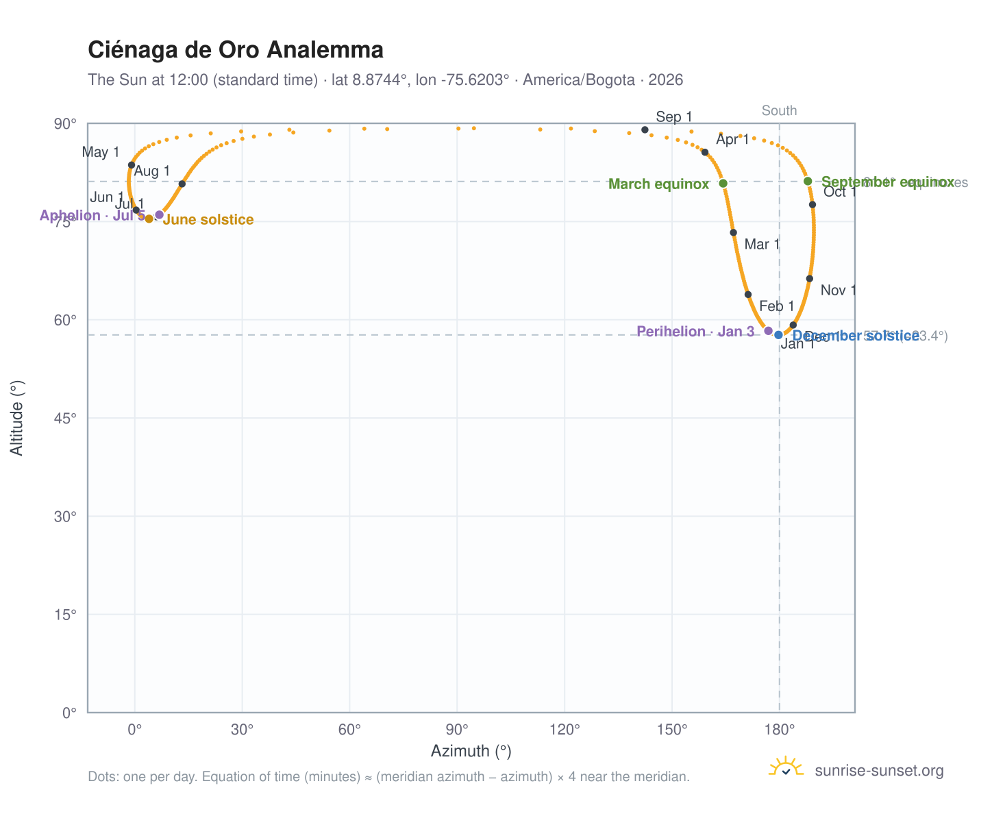 Ciénaga de Oro analemma chart: the Sun at 12:00 (standard time) through the year