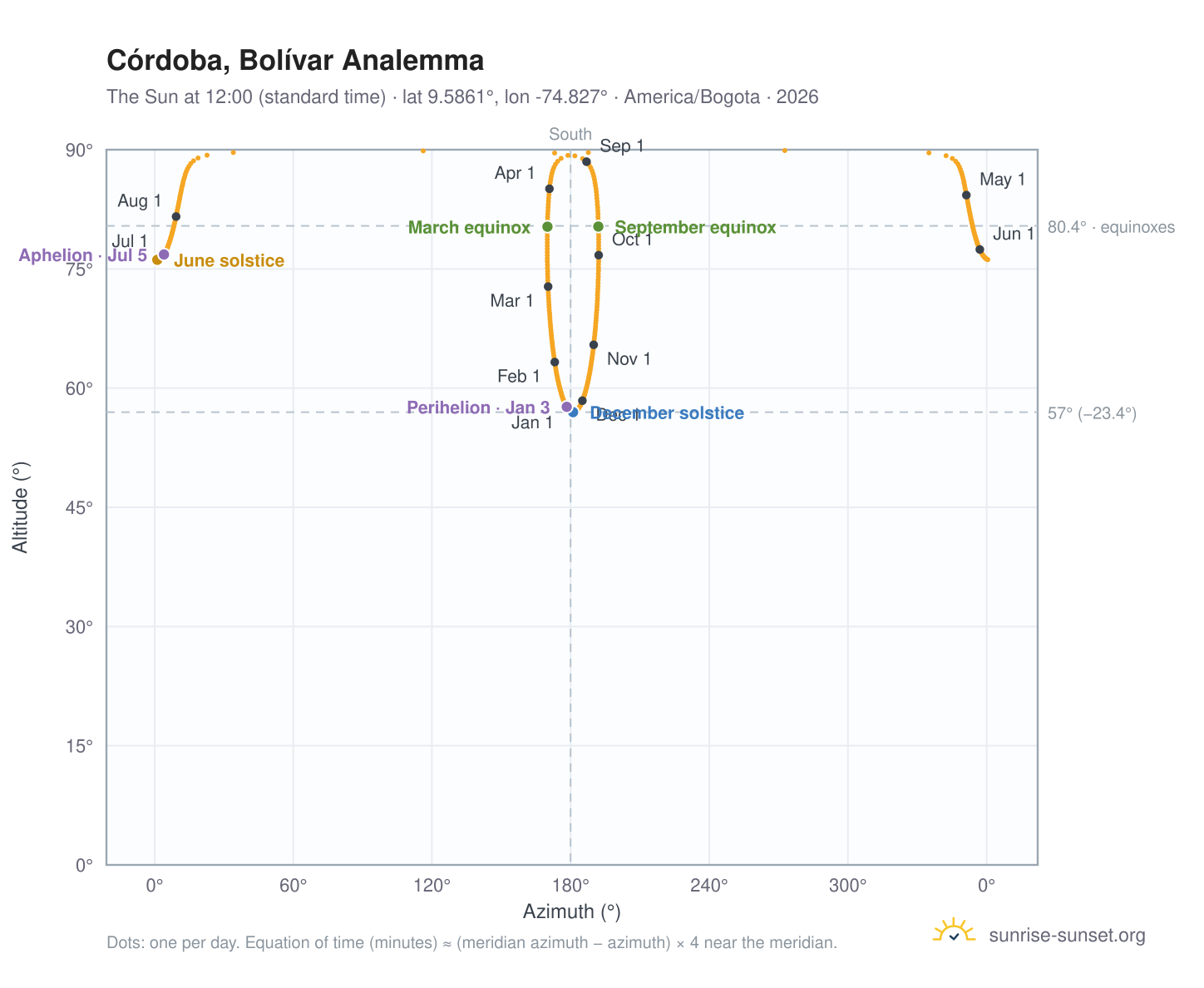 Córdoba, Bolívar analemma chart: the Sun at 12:00 (standard time) through the year