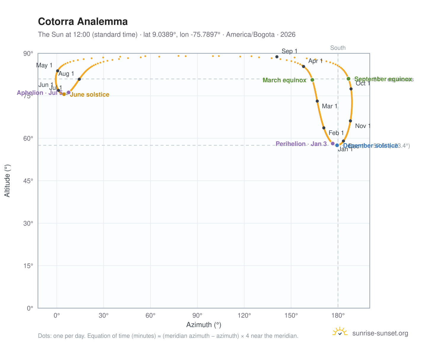 Cotorra analemma chart: the Sun at 12:00 (standard time) through the year