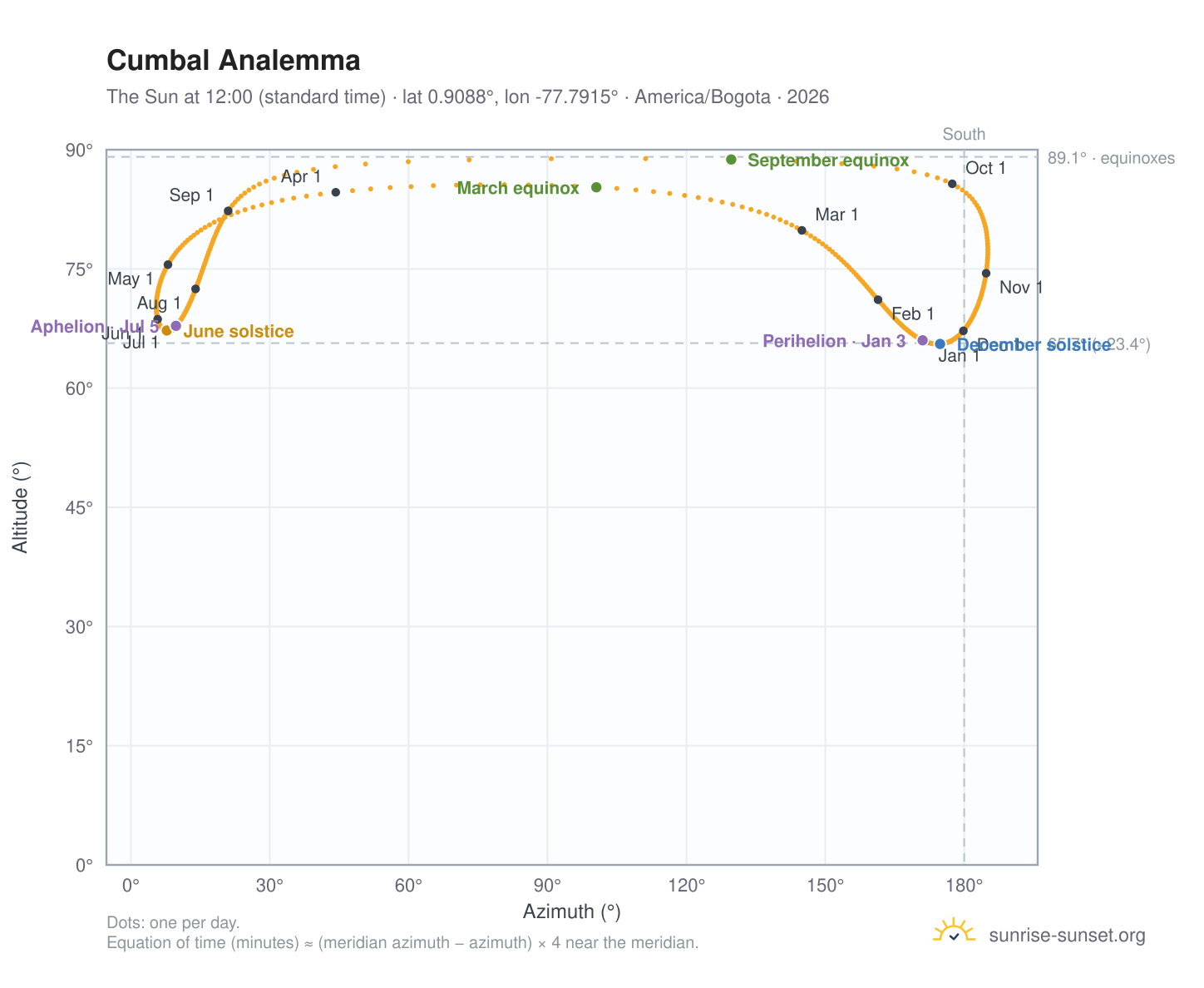 Cumbal analemma chart: the Sun at 12:00 (standard time) through the year