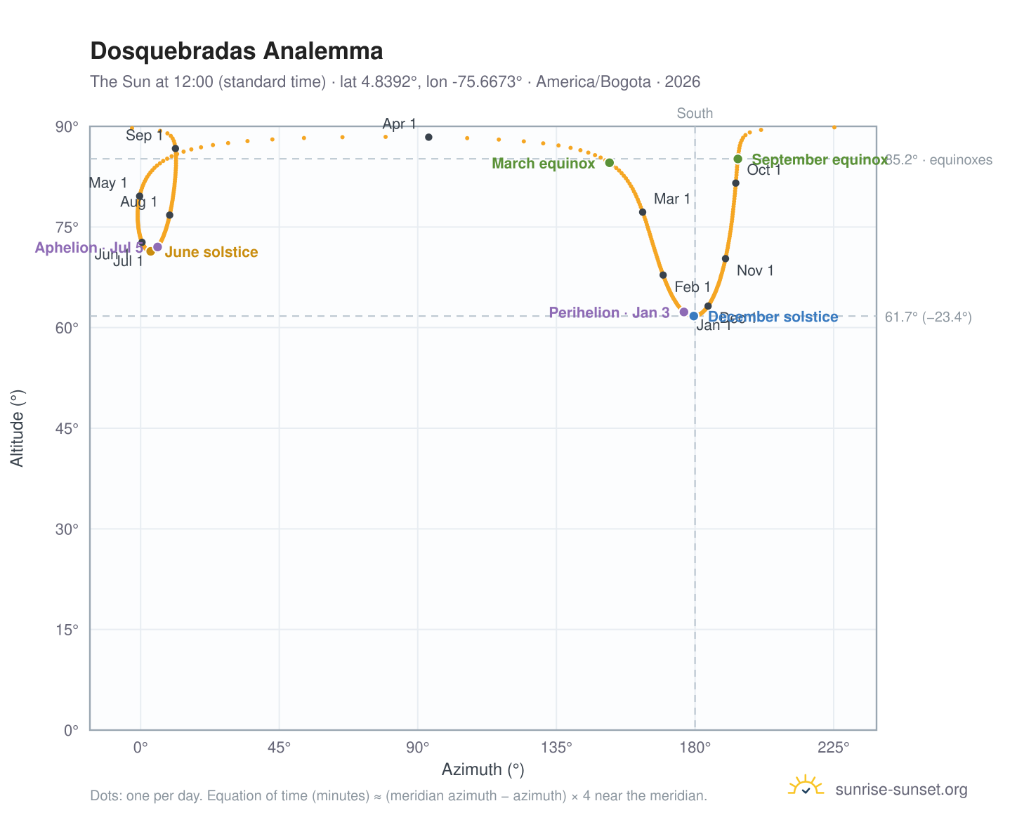 Dosquebradas analemma chart: the Sun at 12:00 (standard time) through the year