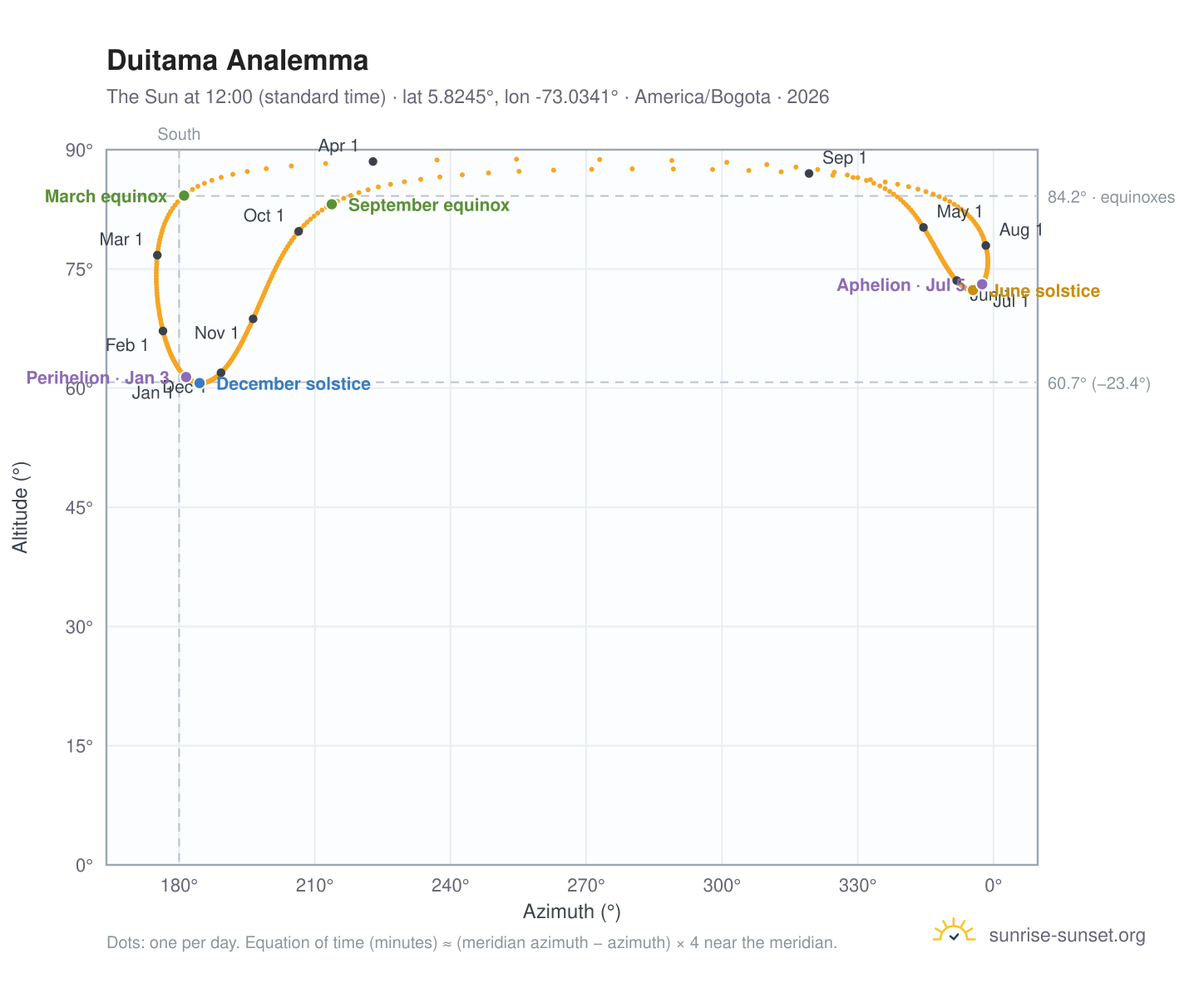 Duitama analemma chart: the Sun at 12:00 (standard time) through the year