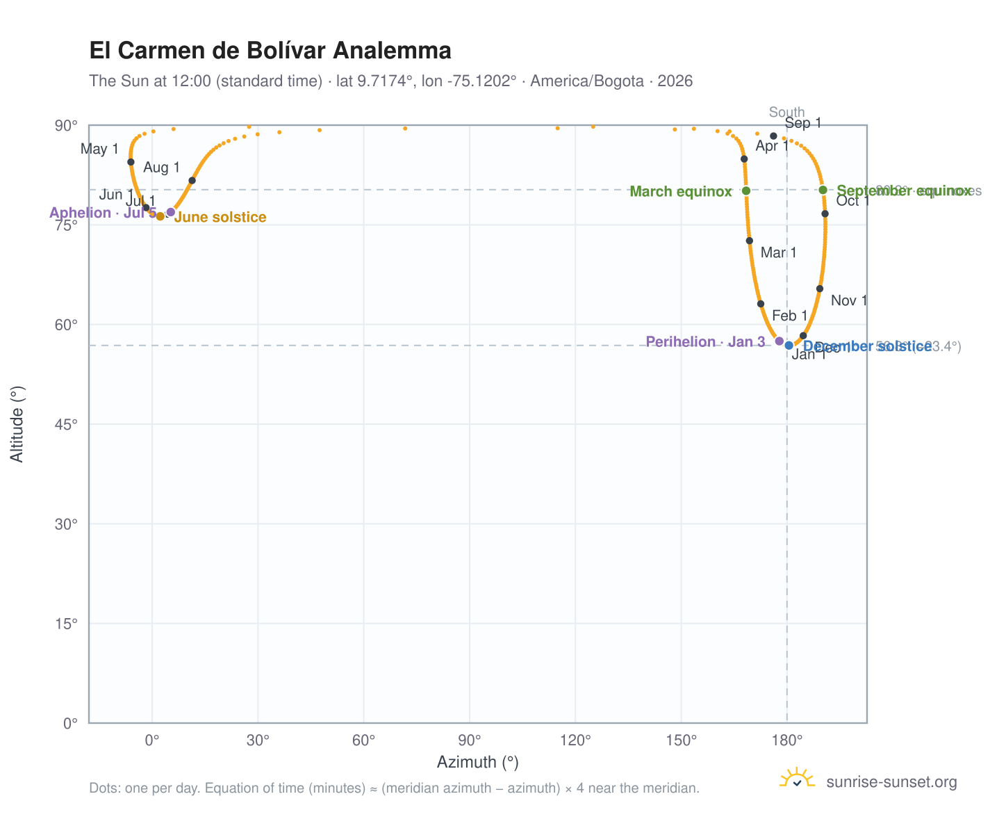 El Carmen de Bolívar analemma chart: the Sun at 12:00 (standard time) through the year