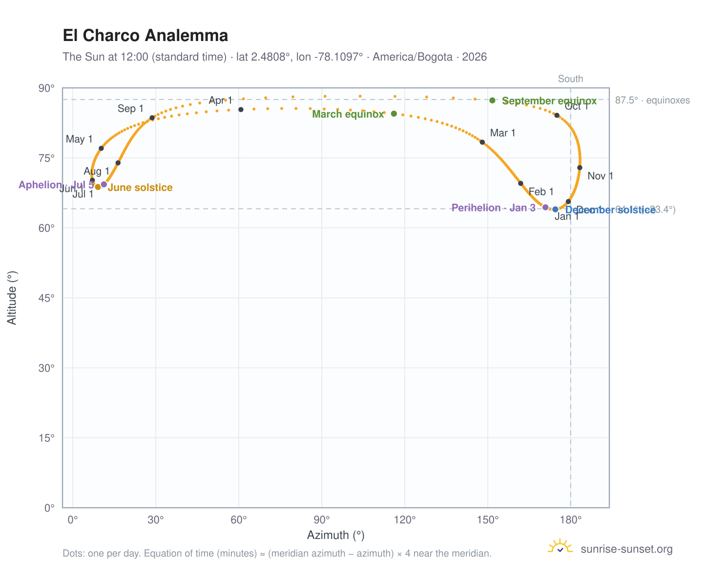 El Charco analemma chart: the Sun at 12:00 (standard time) through the year