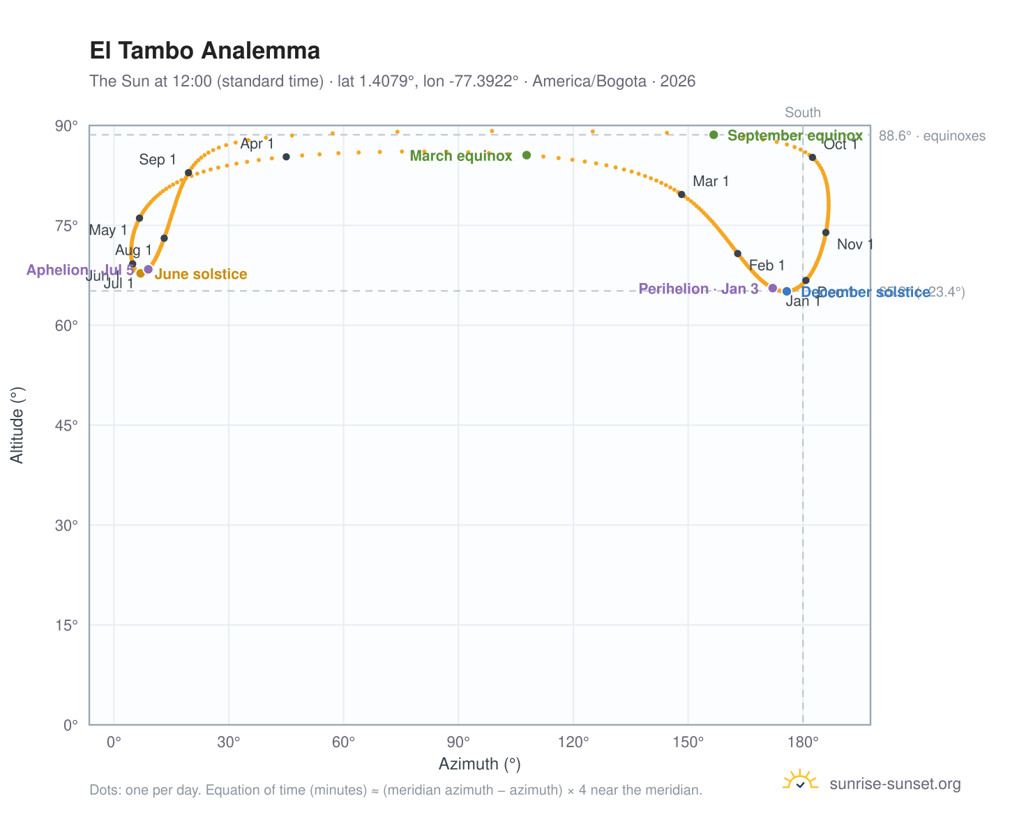 El Tambo analemma chart: the Sun at 12:00 (standard time) through the year