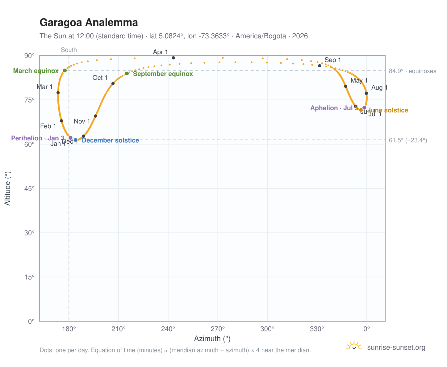 Garagoa analemma chart: the Sun at 12:00 (standard time) through the year