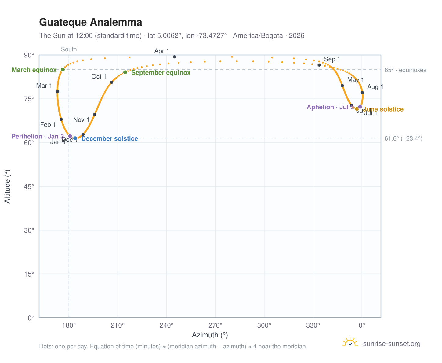 Guateque analemma chart: the Sun at 12:00 (standard time) through the year