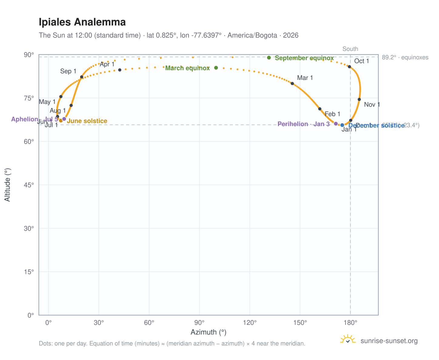 Ipiales analemma chart: the Sun at 12:00 (standard time) through the year